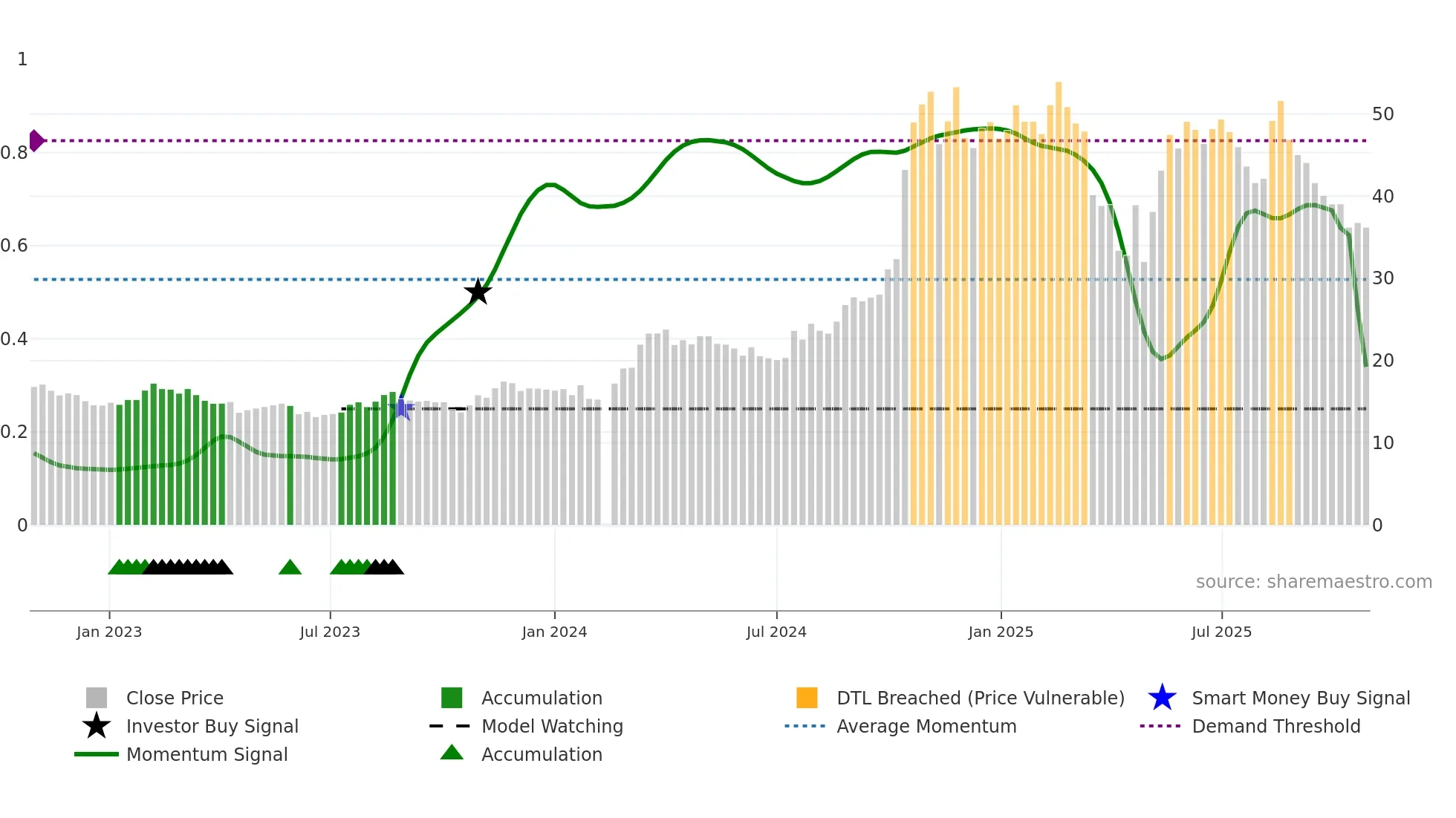 301259 weekly Smart Money chart