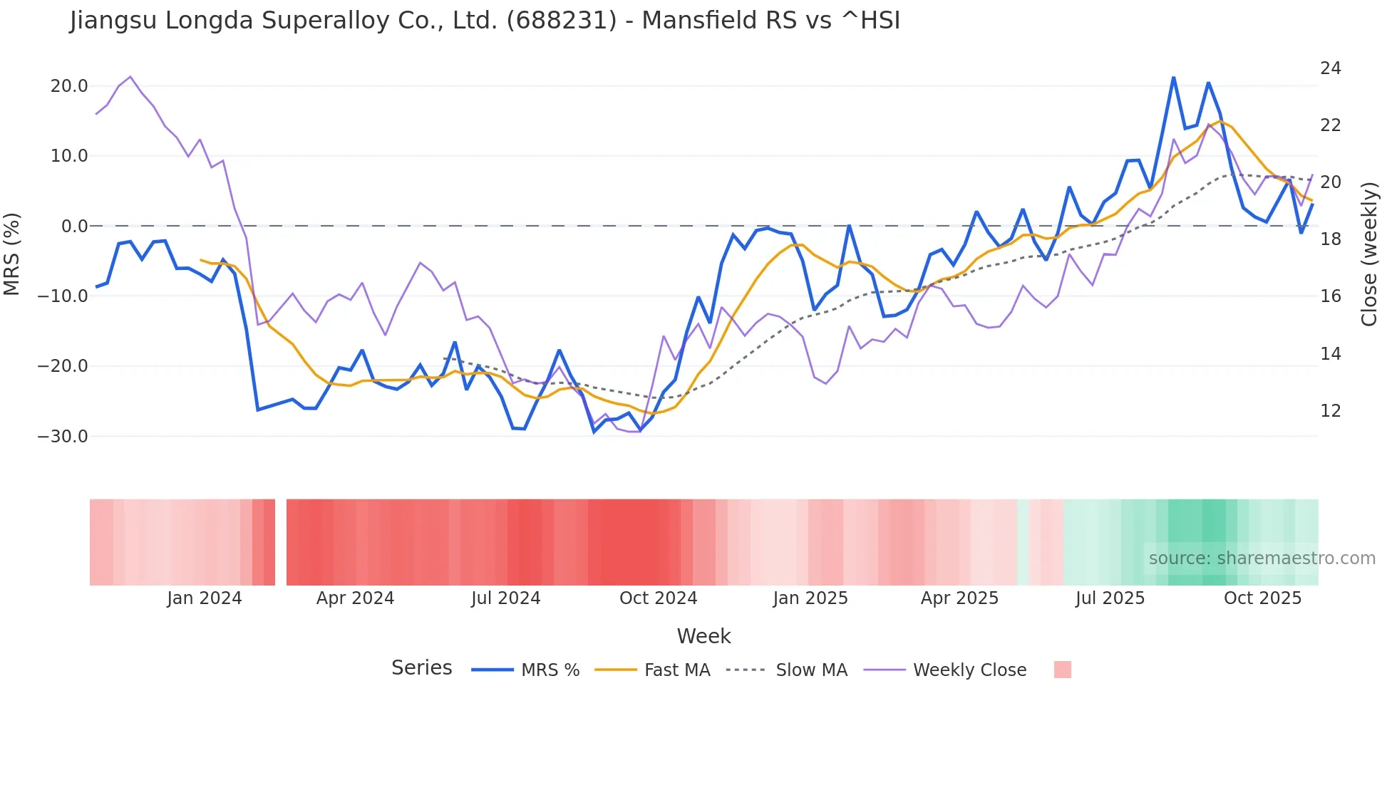 688231 Mansfield Relative Strength chart