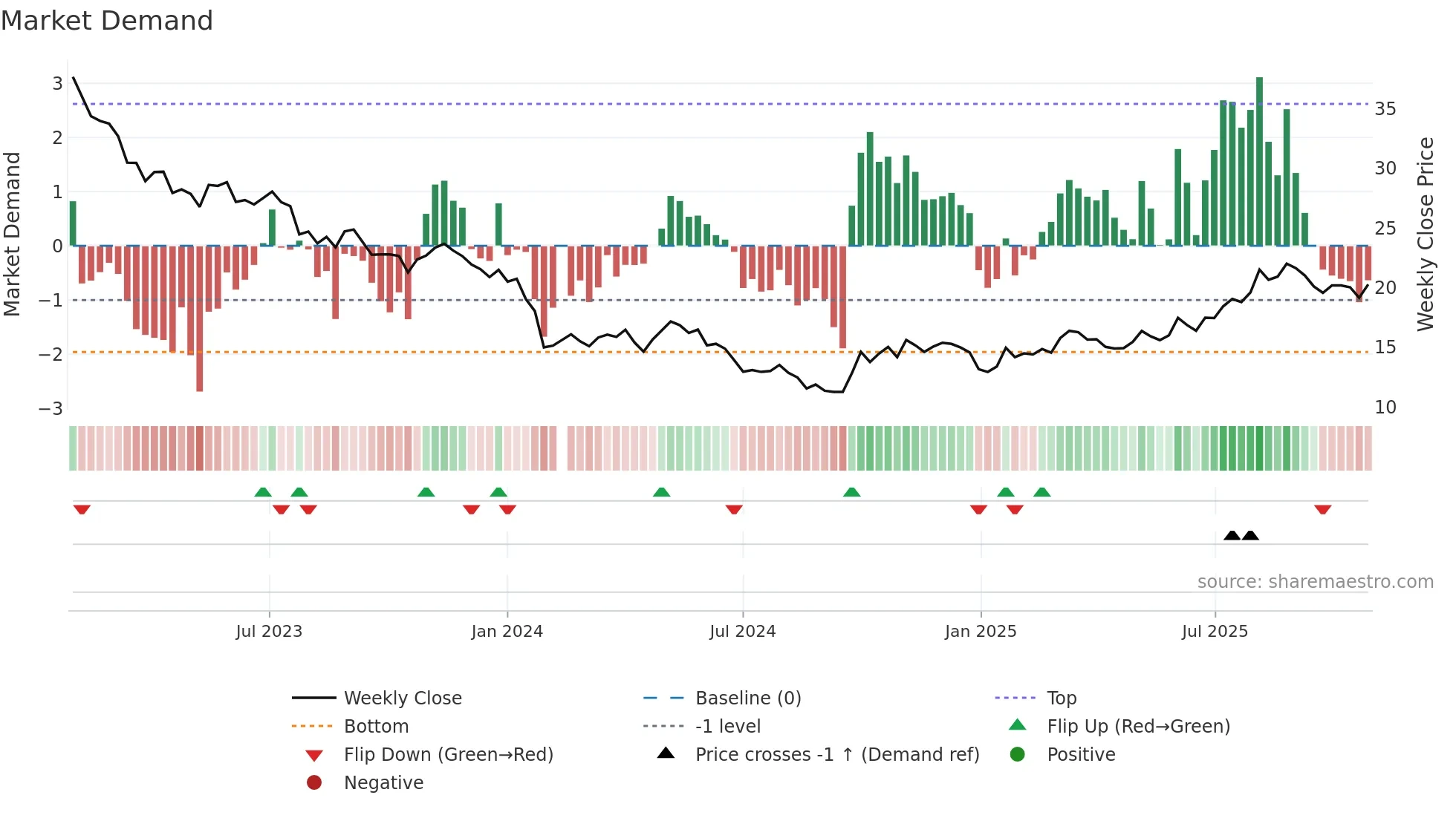 688231 weekly Market Demand chart