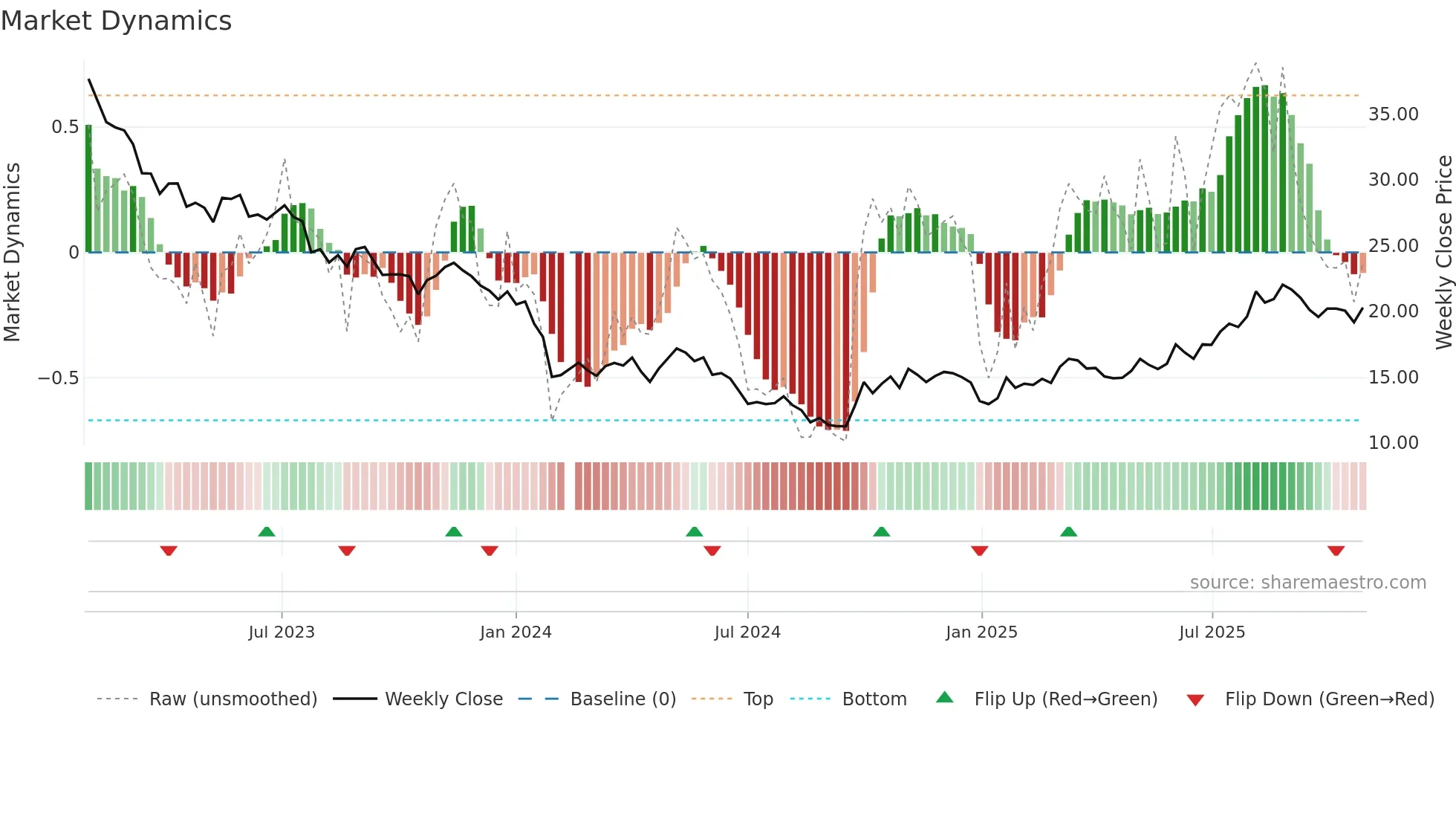 688231 weekly Market Dynamics chart
