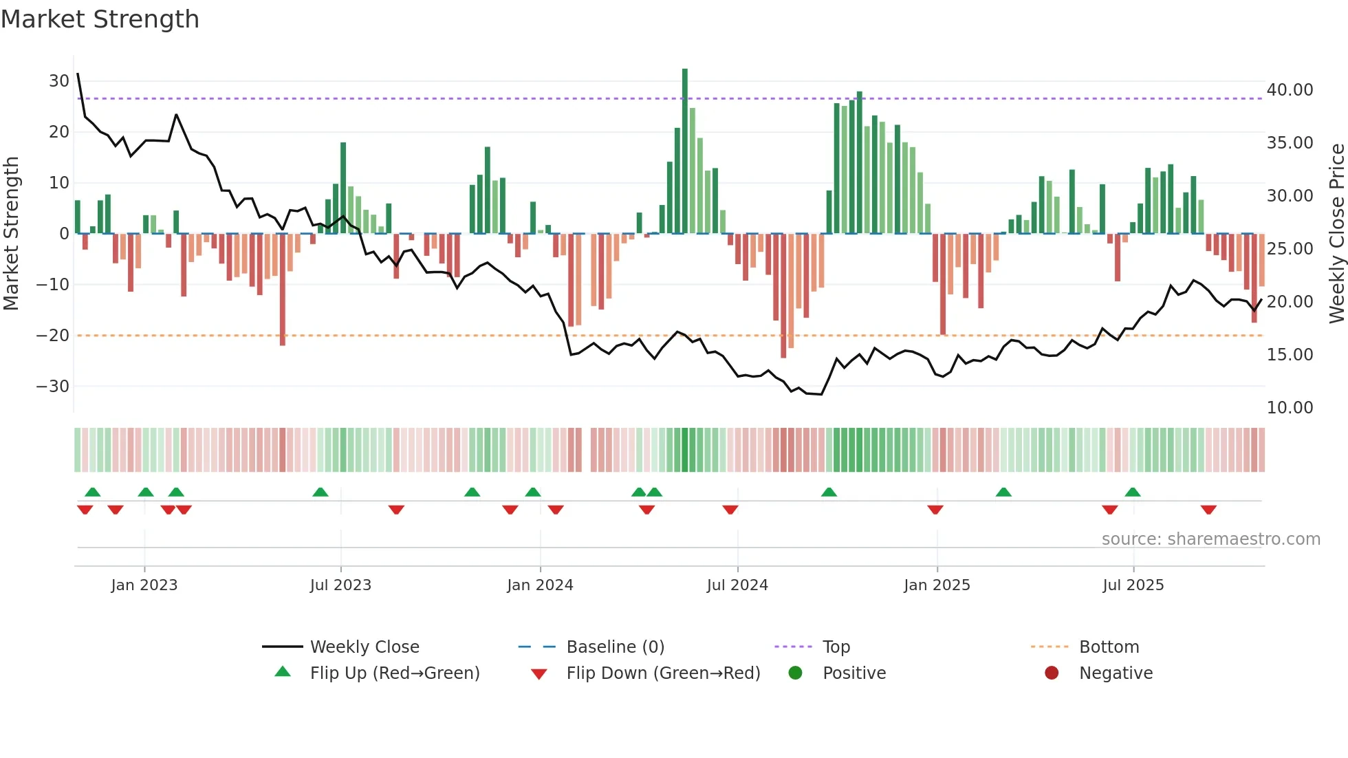 688231 weekly Market Strength chart