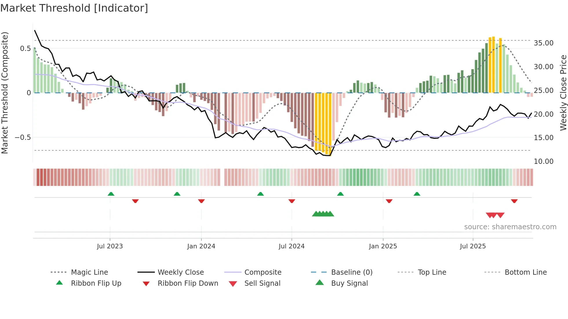 688231 weekly Market Threshold chart