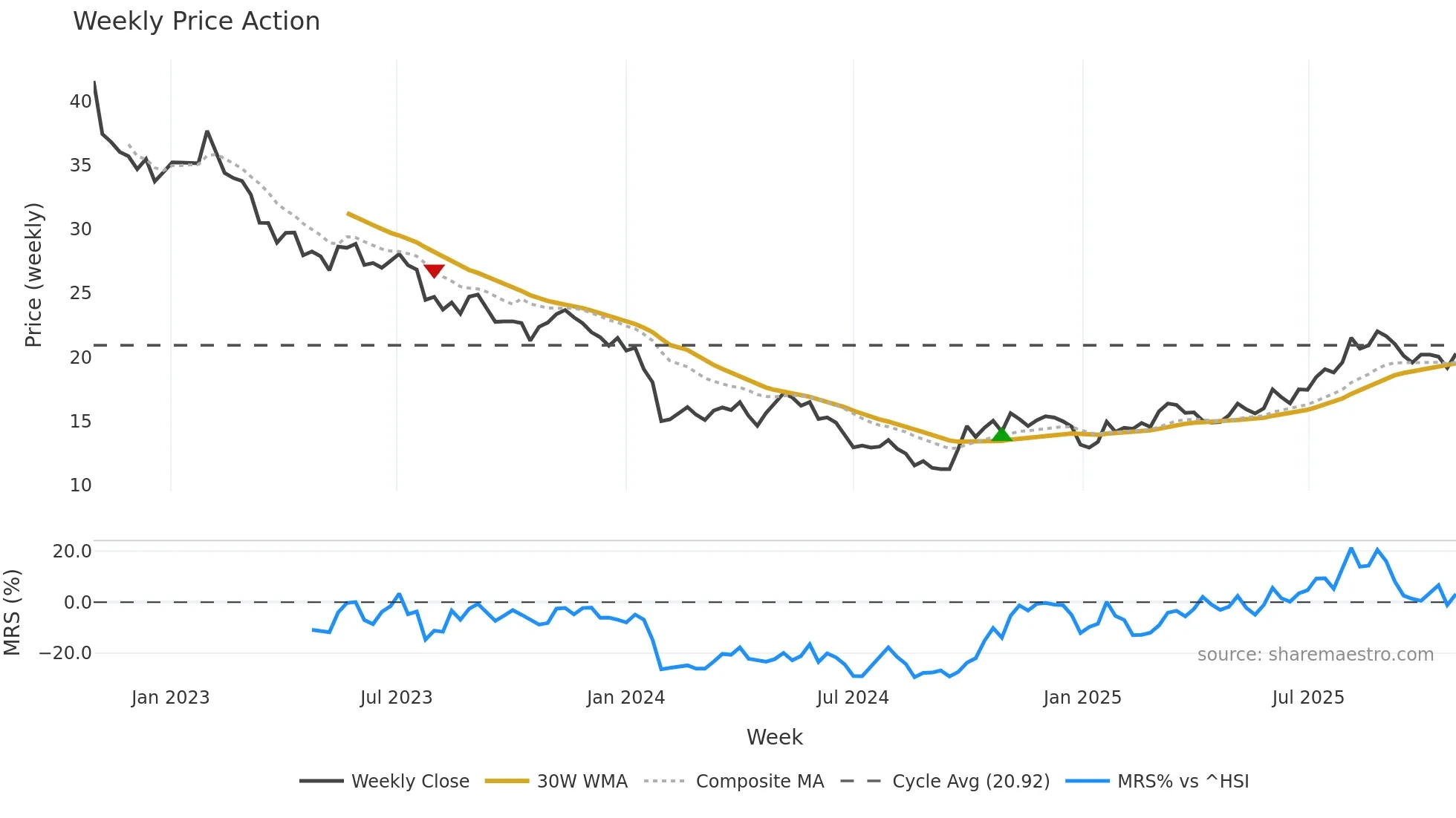 688231 weekly Price Action chart, closing 2025-10-27