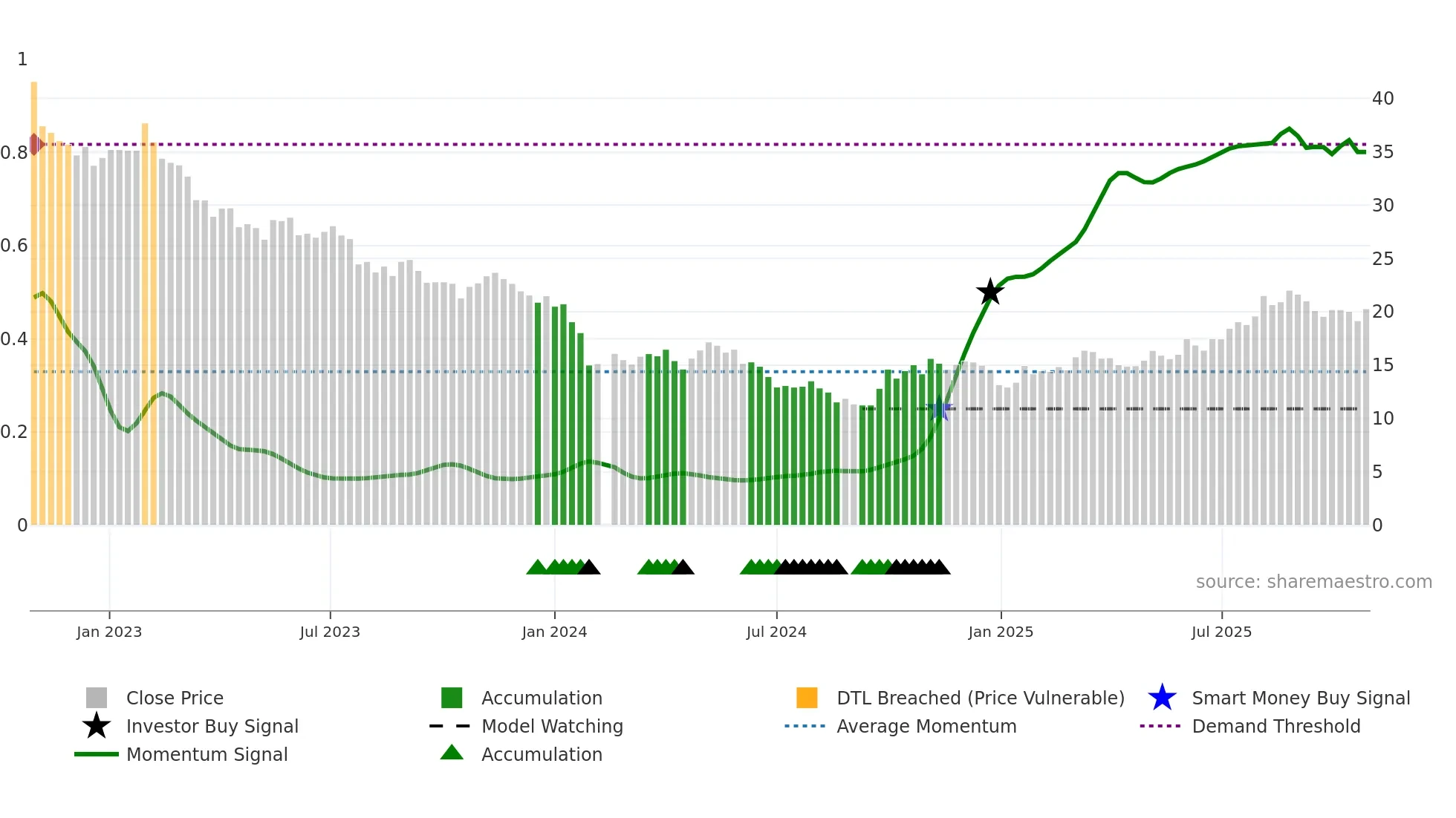 688231 weekly Smart Money chart