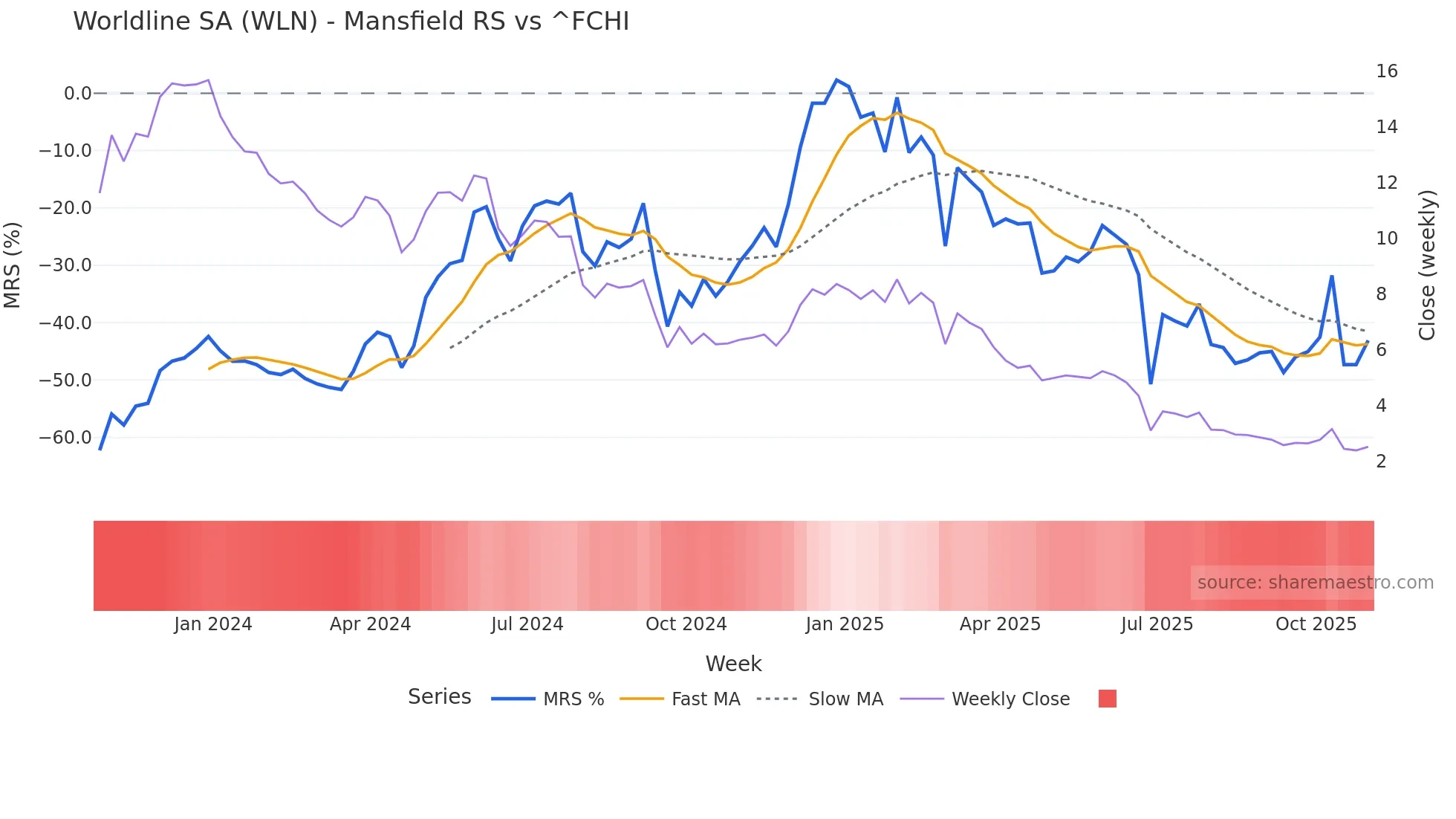 WLN Mansfield Relative Strength chart