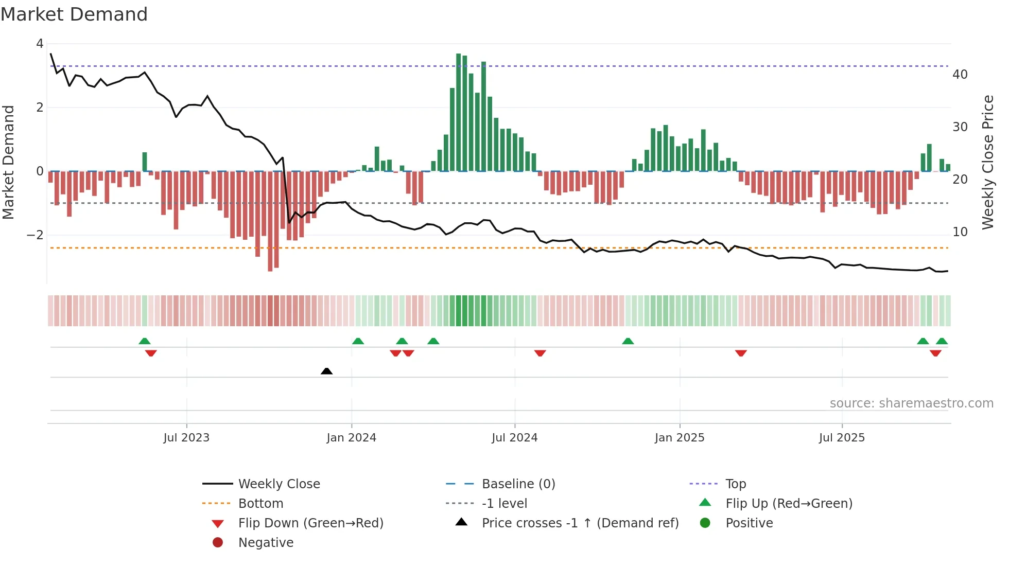 WLN weekly Market Demand chart