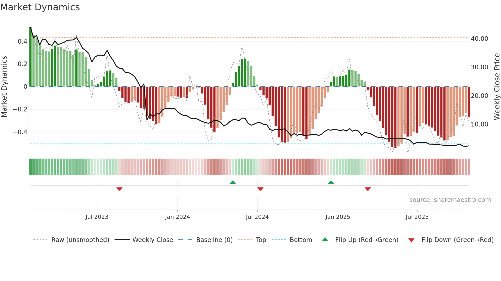WLN weekly Market Dynamics chart