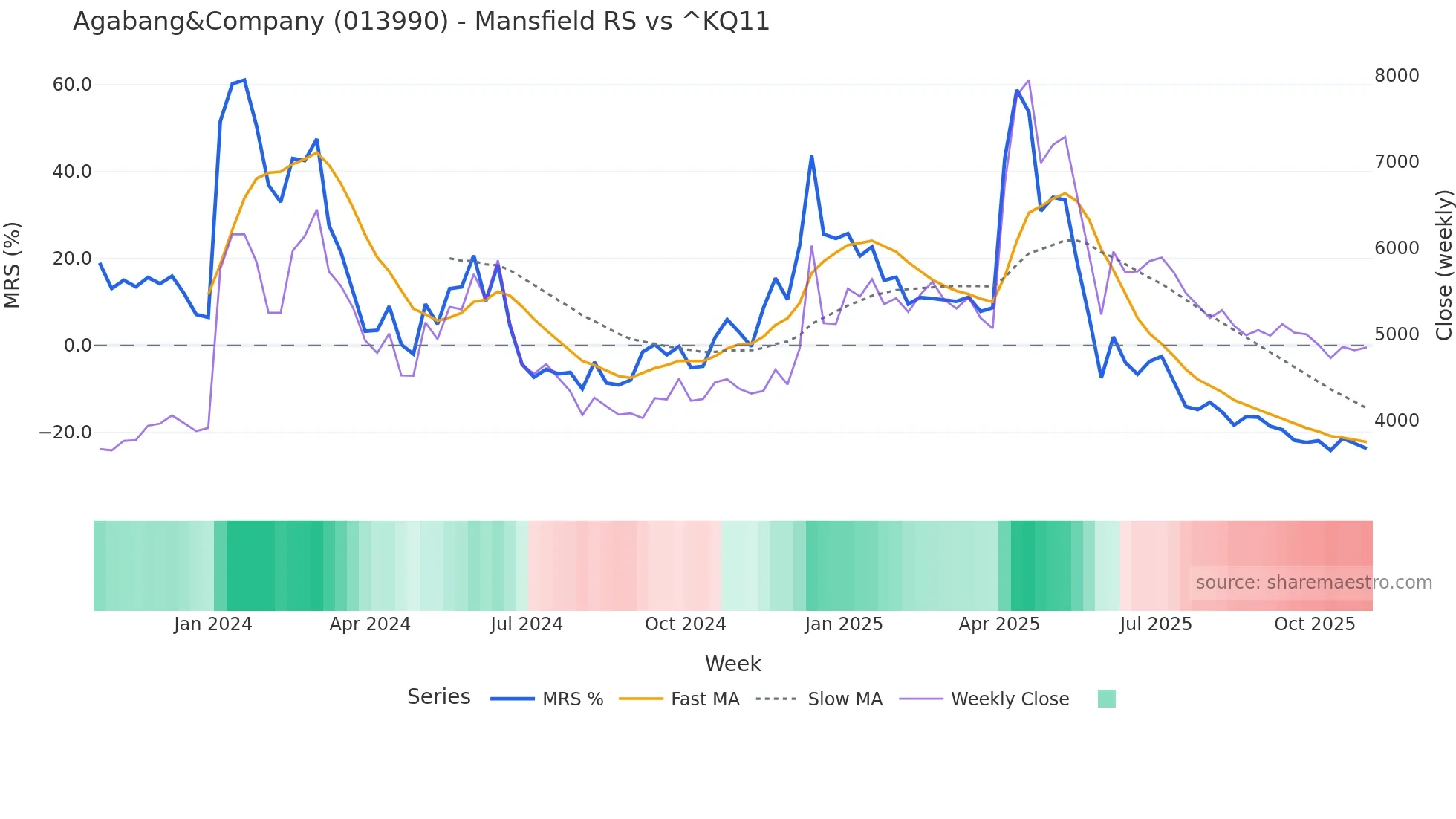 013990 Mansfield Relative Strength chart