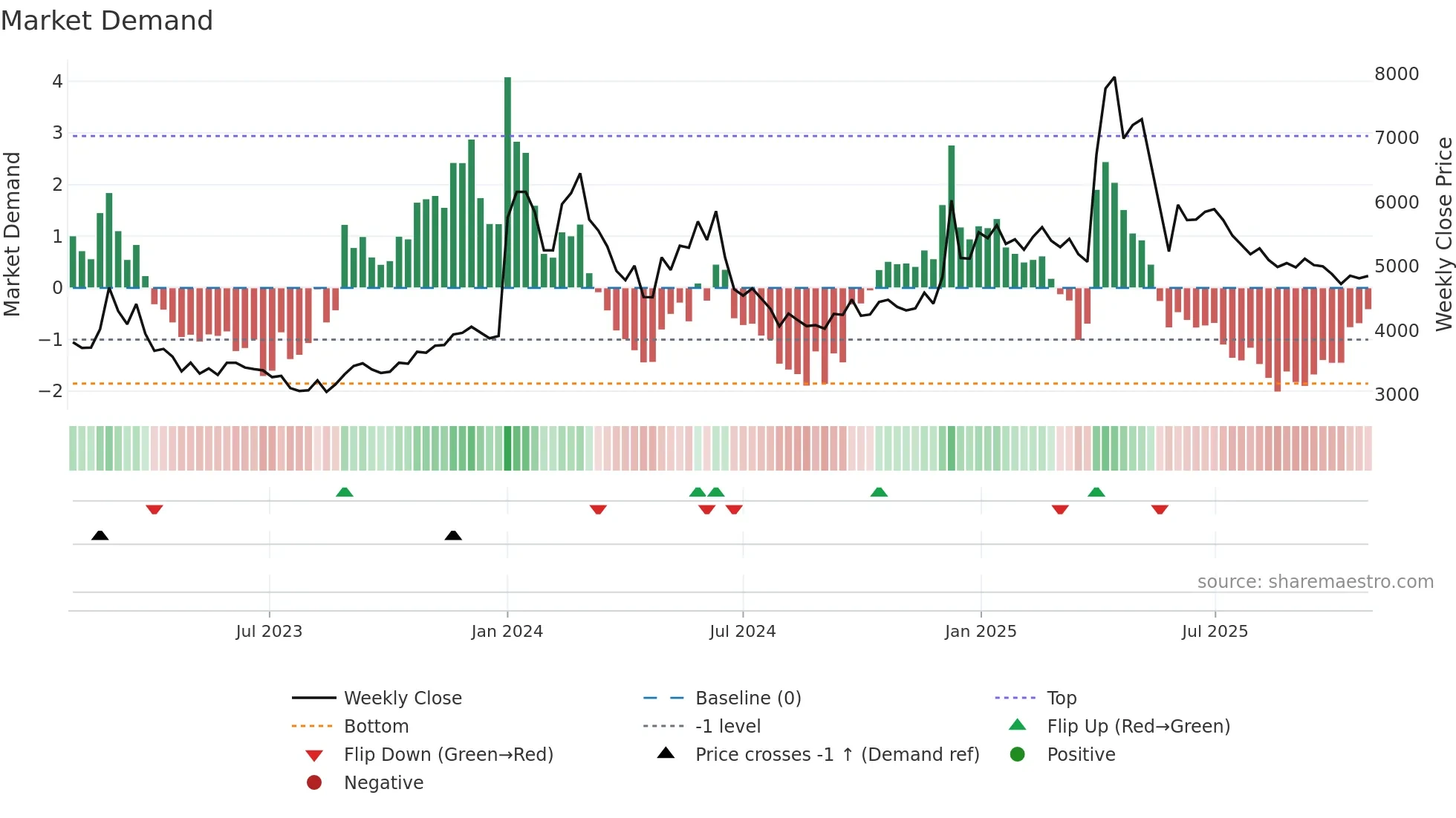013990 weekly Market Demand chart