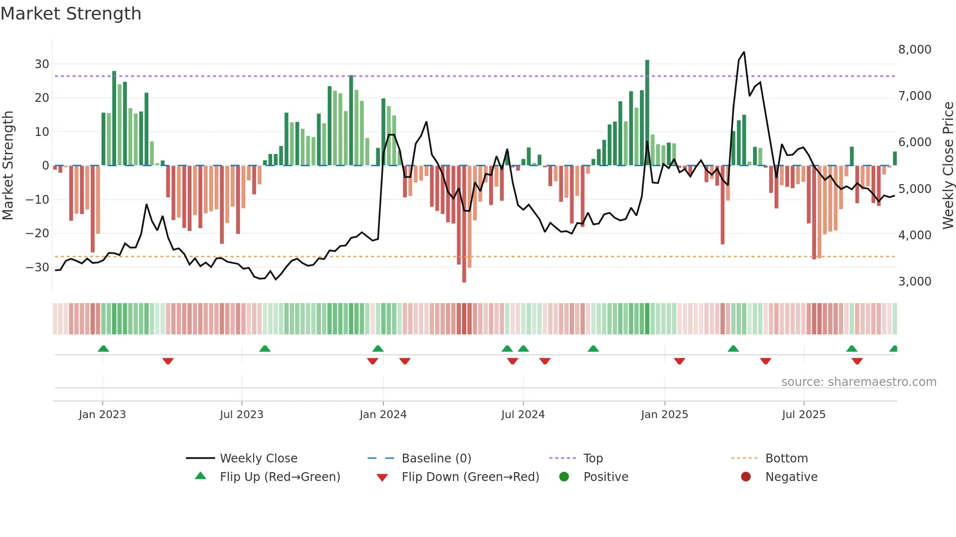 013990 weekly Market Strength chart