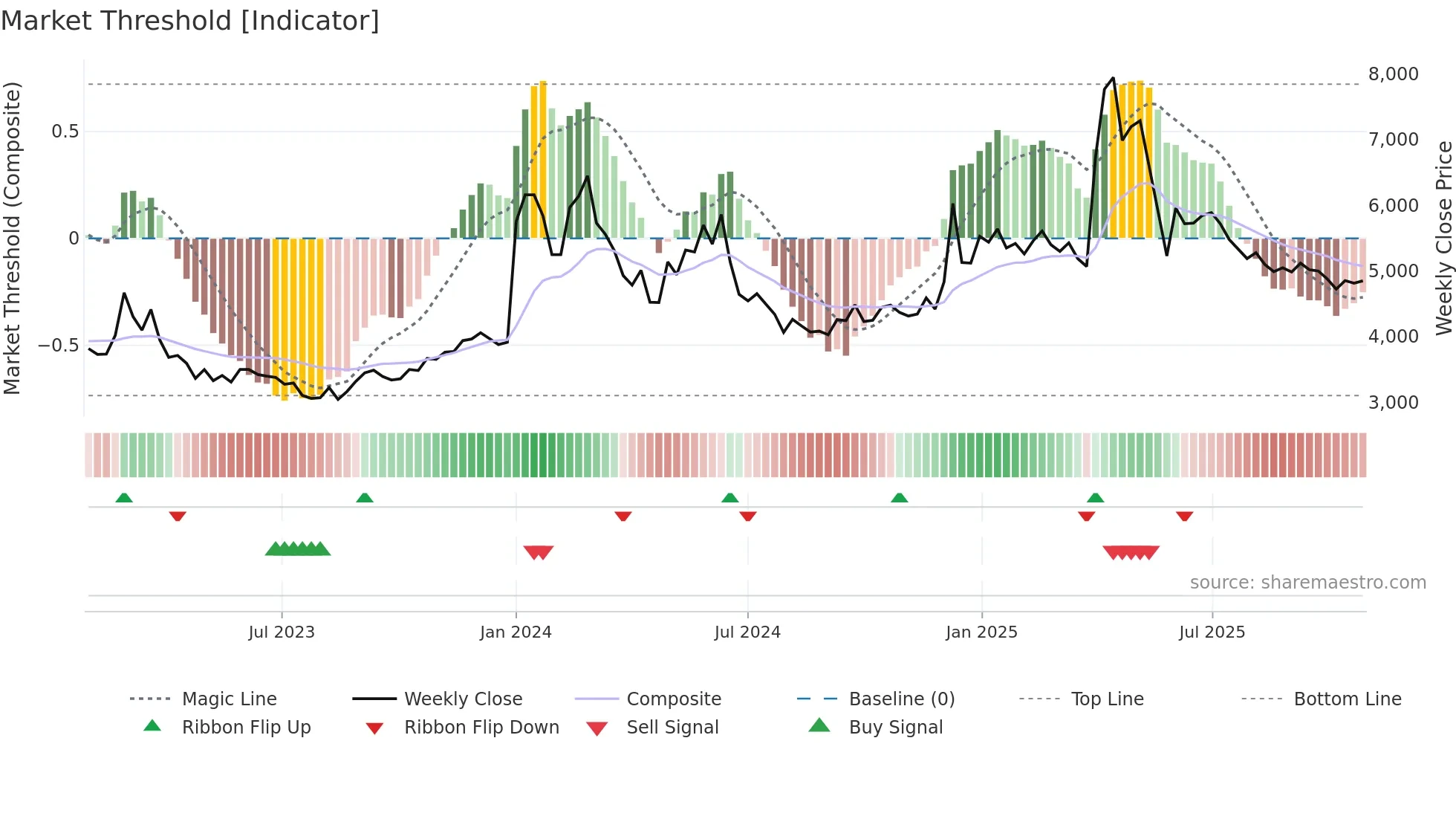 013990 weekly Market Threshold chart