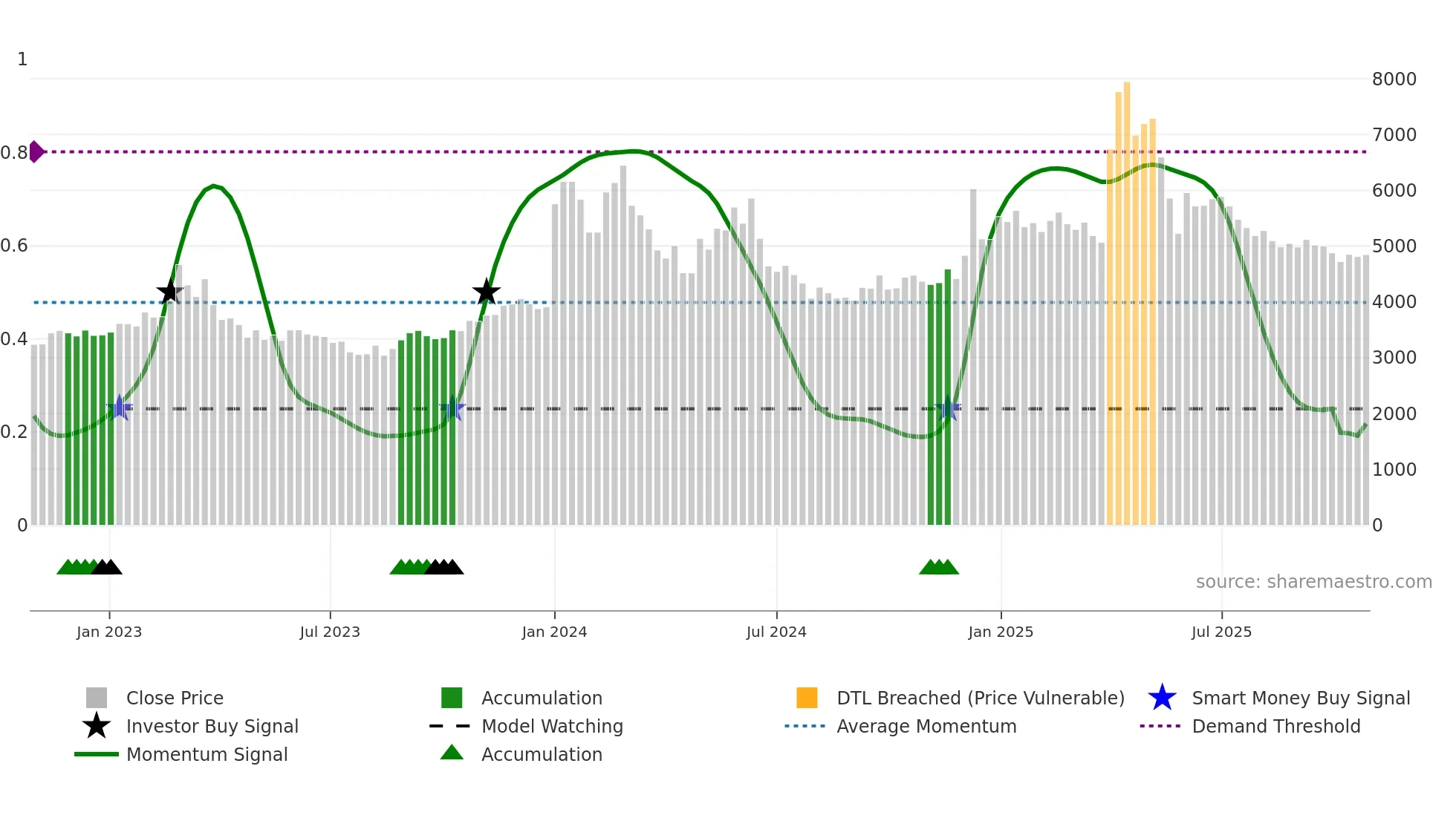 013990 weekly Smart Money chart