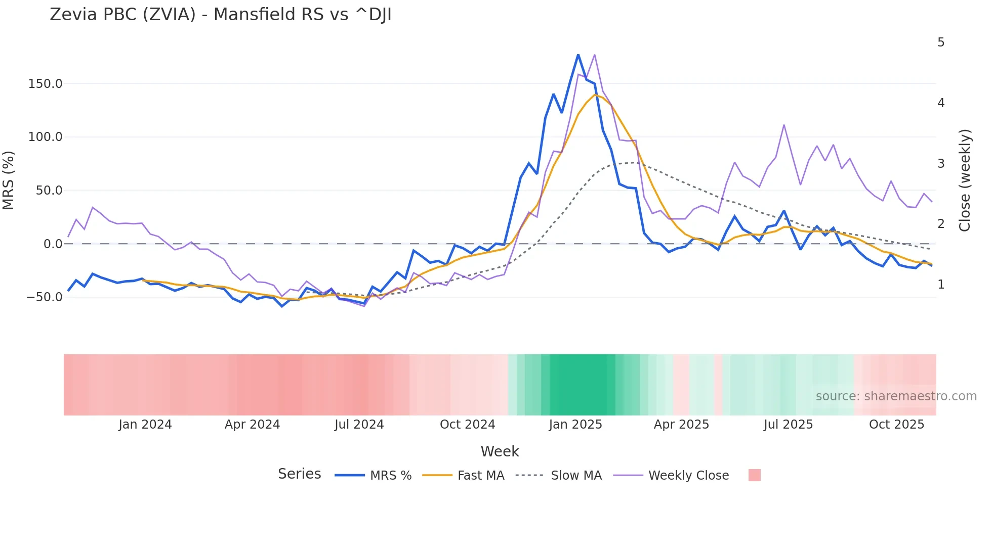 ZVIA Mansfield Relative Strength chart