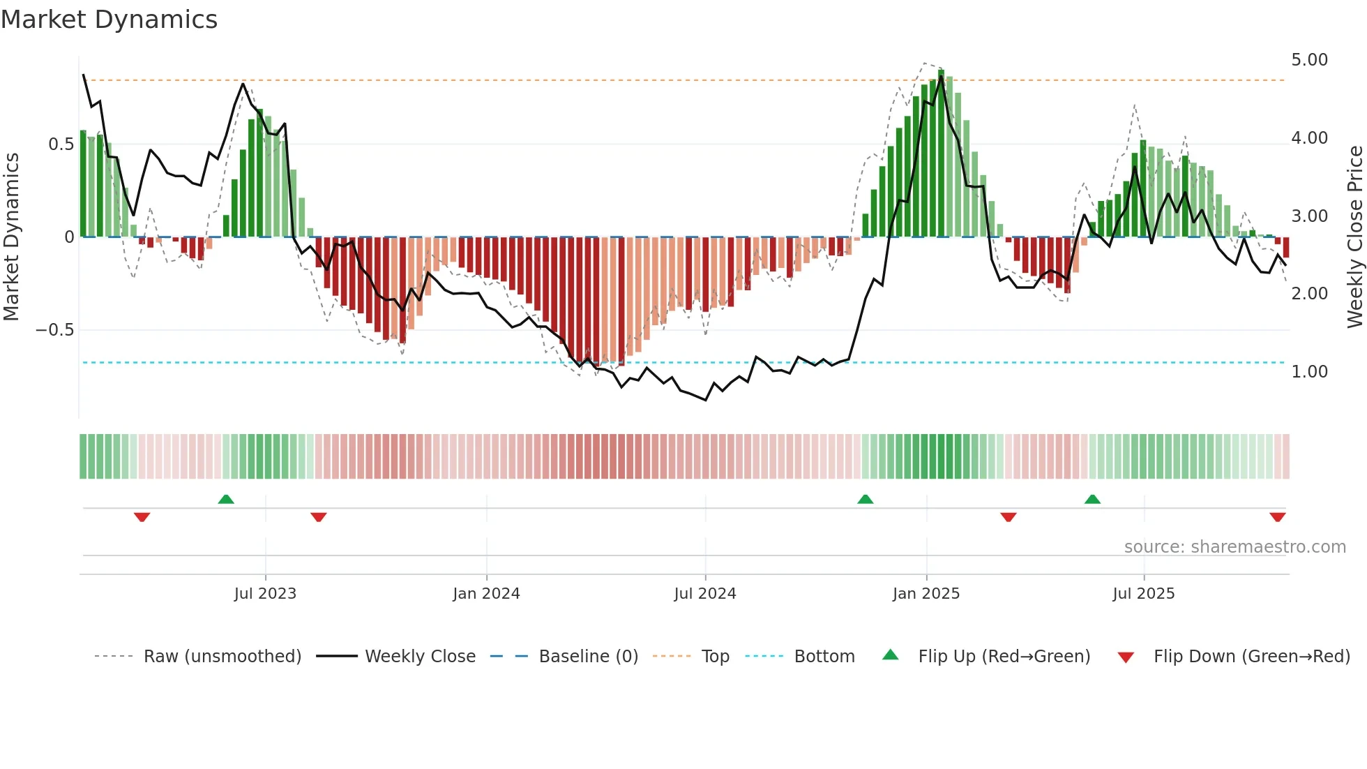 ZVIA weekly Market Dynamics chart