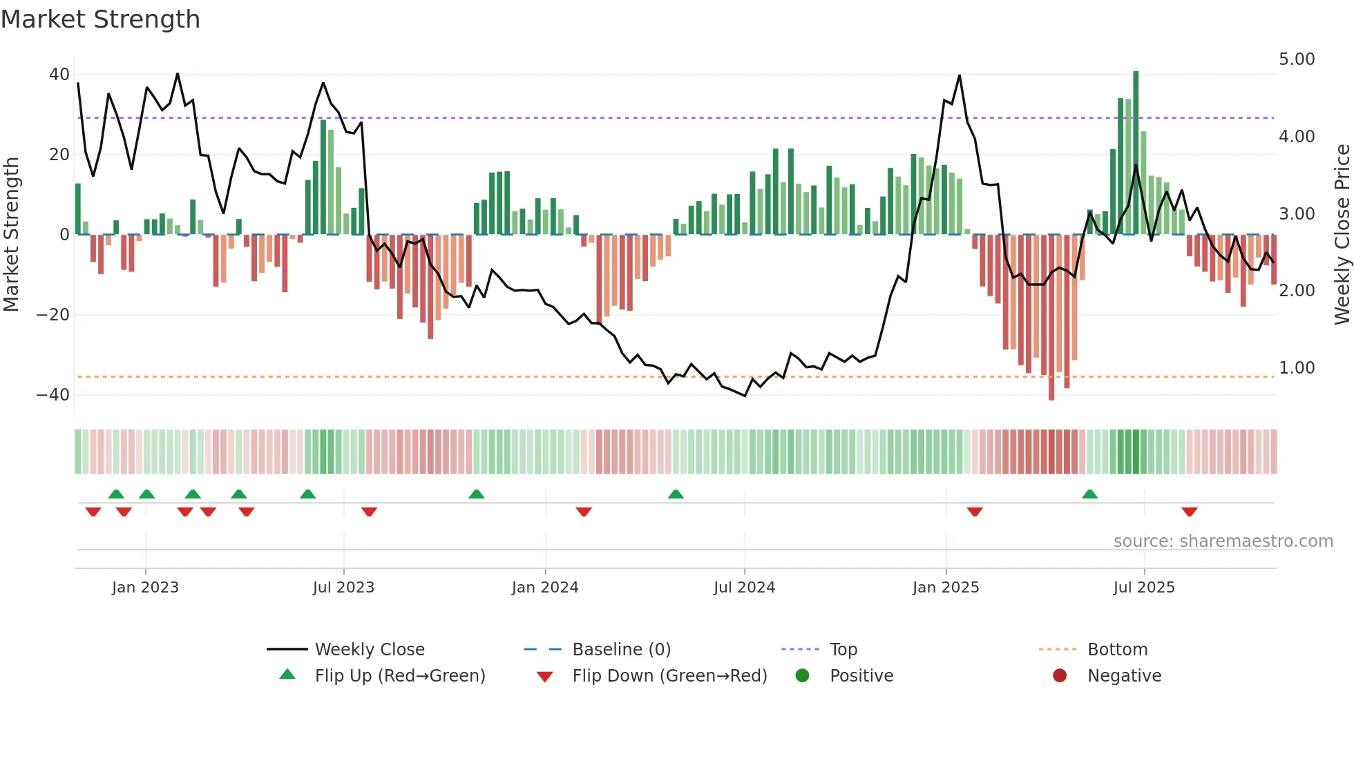 ZVIA weekly Market Strength chart