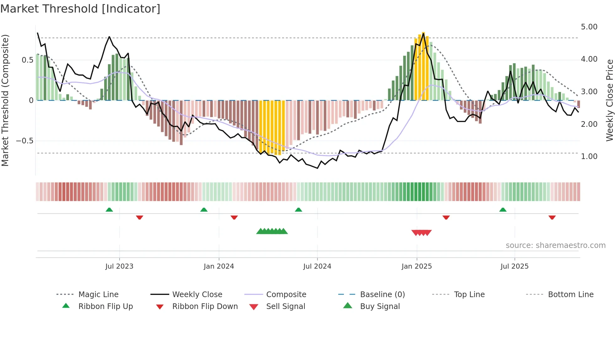 ZVIA weekly Market Threshold chart