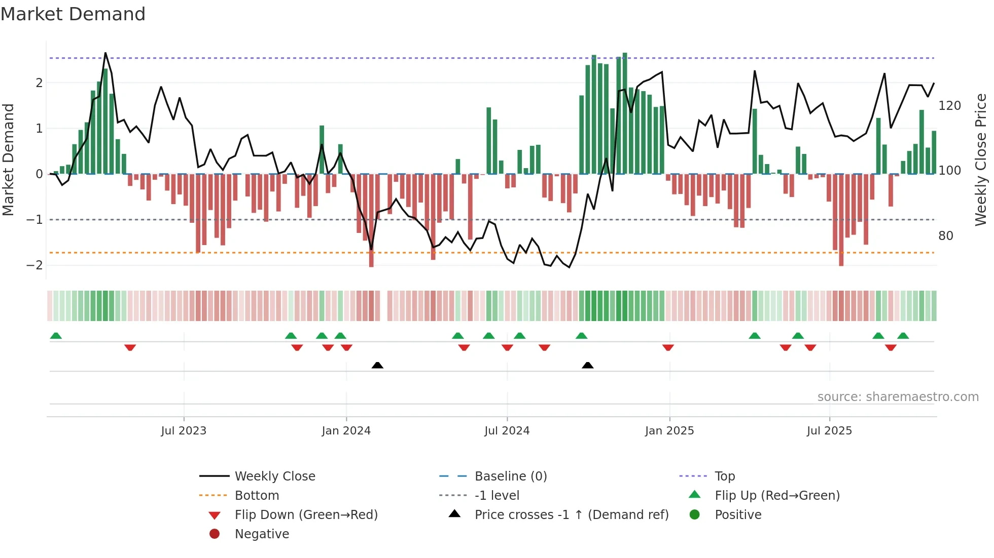301269 weekly Market Demand chart