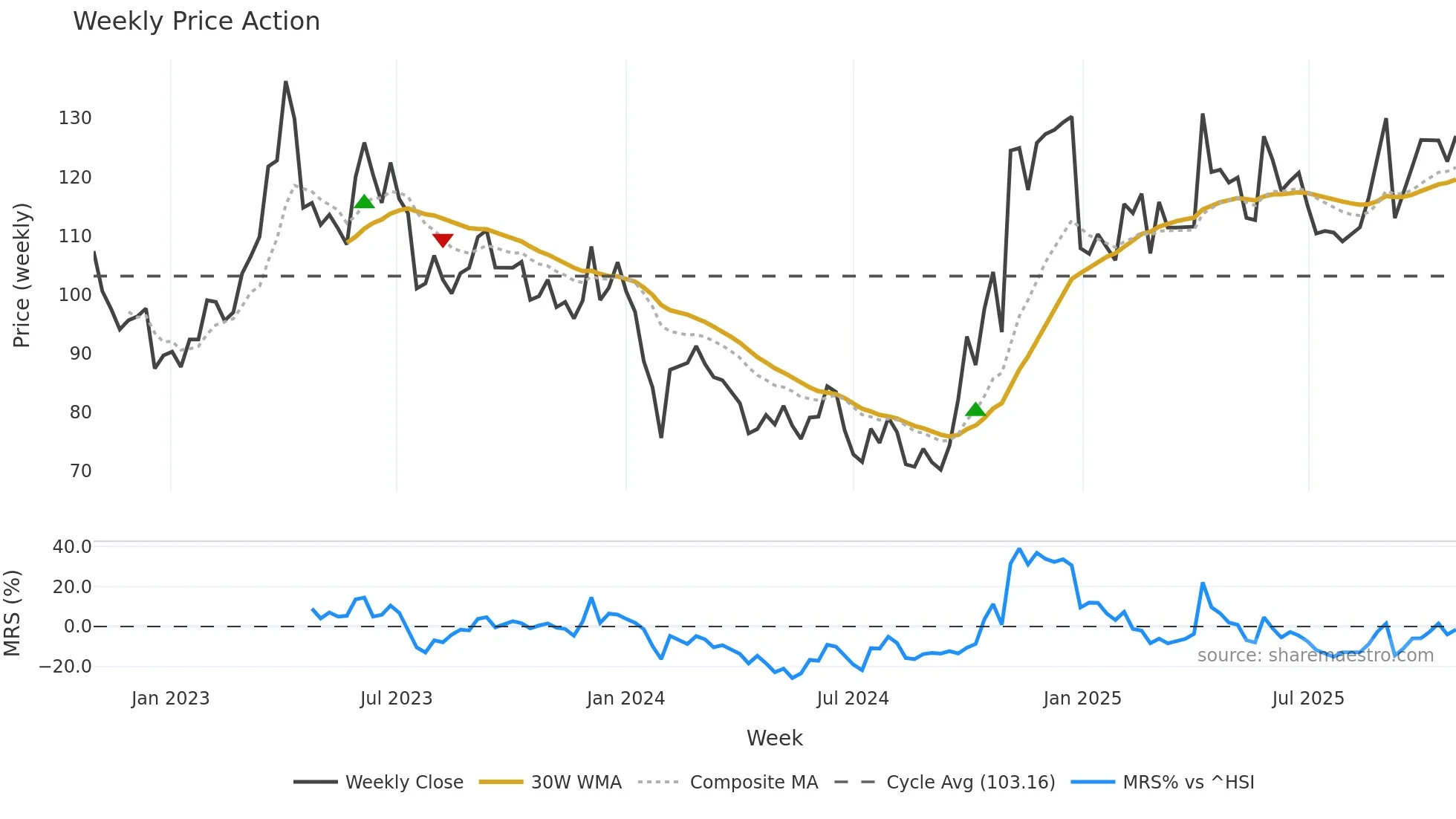 301269 weekly Price Action chart, closing 2025-10-27
