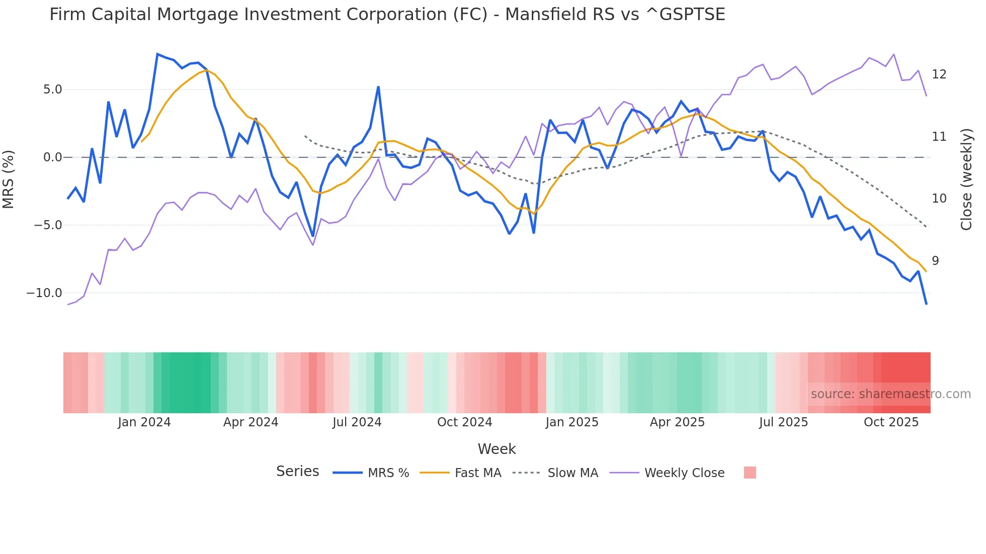 FC Mansfield Relative Strength chart
