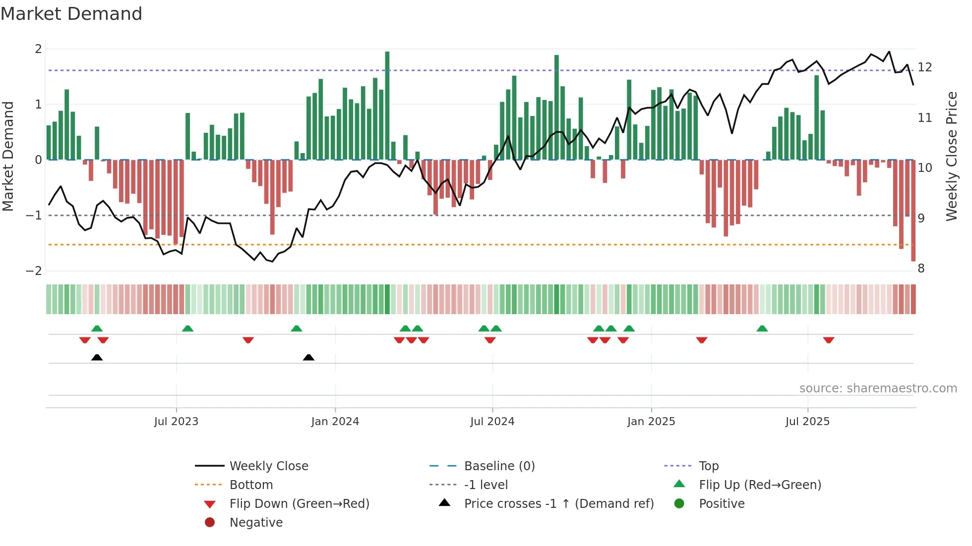FC weekly Market Demand chart