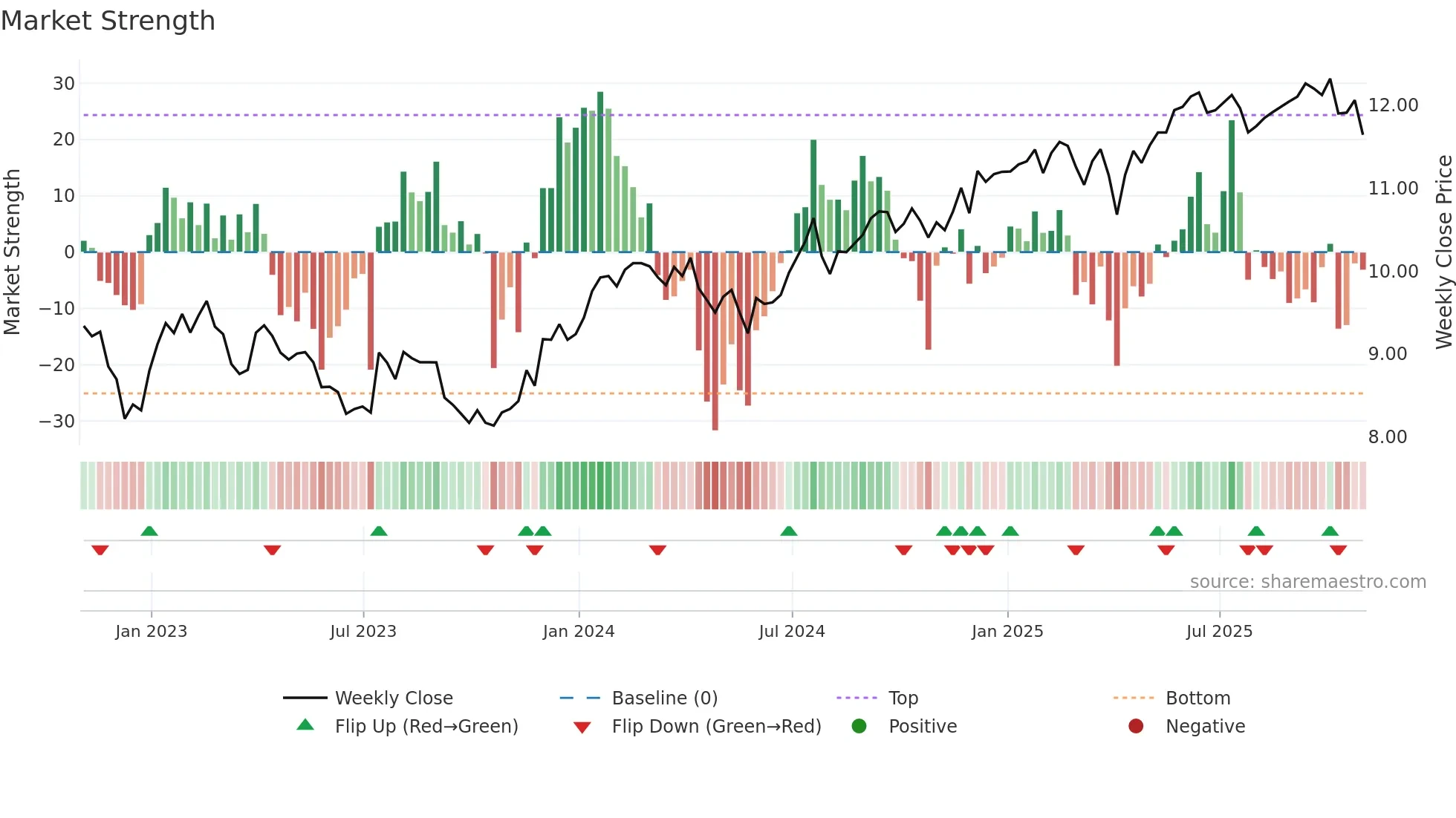 FC weekly Market Strength chart