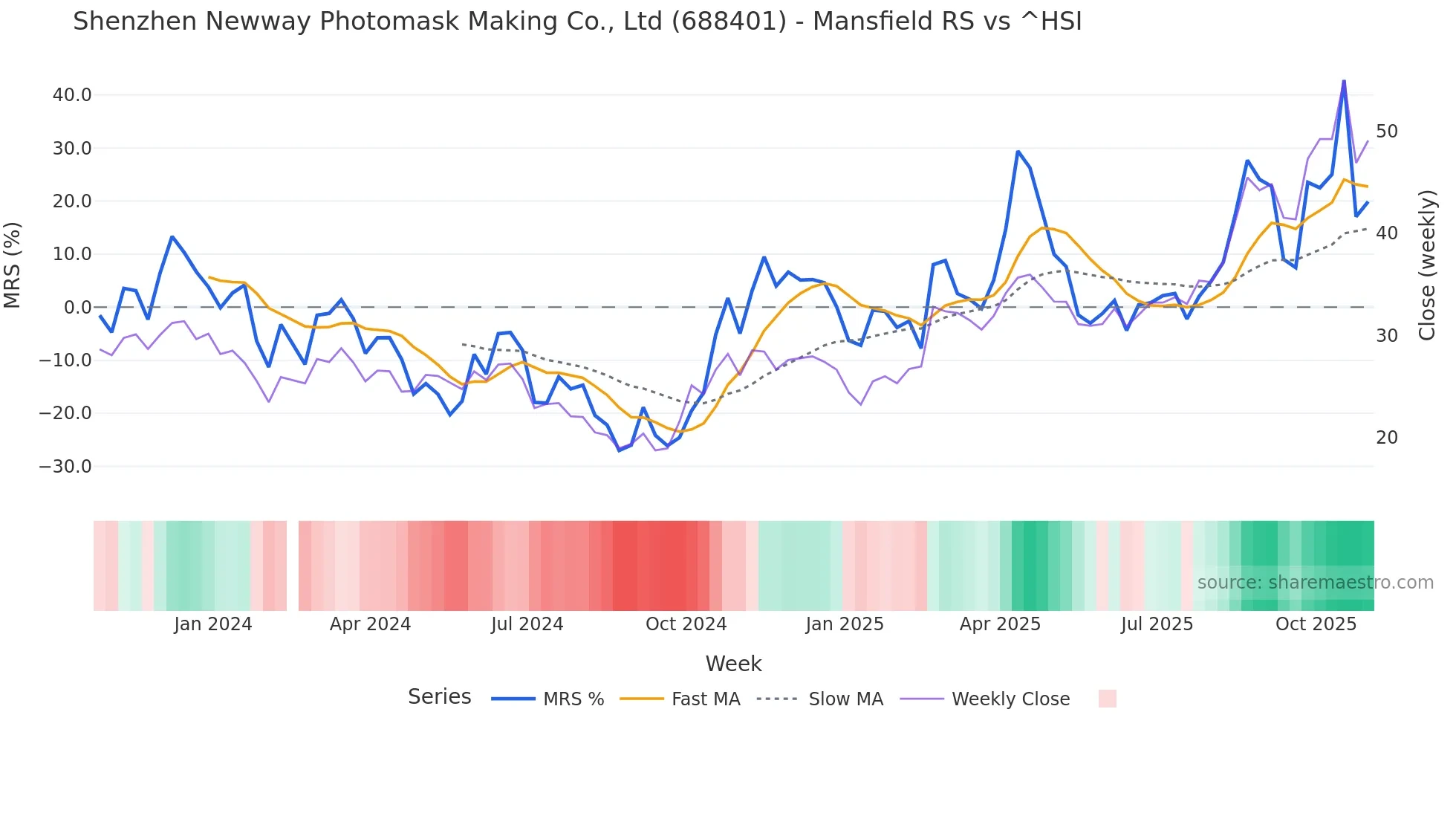688401 Mansfield Relative Strength chart
