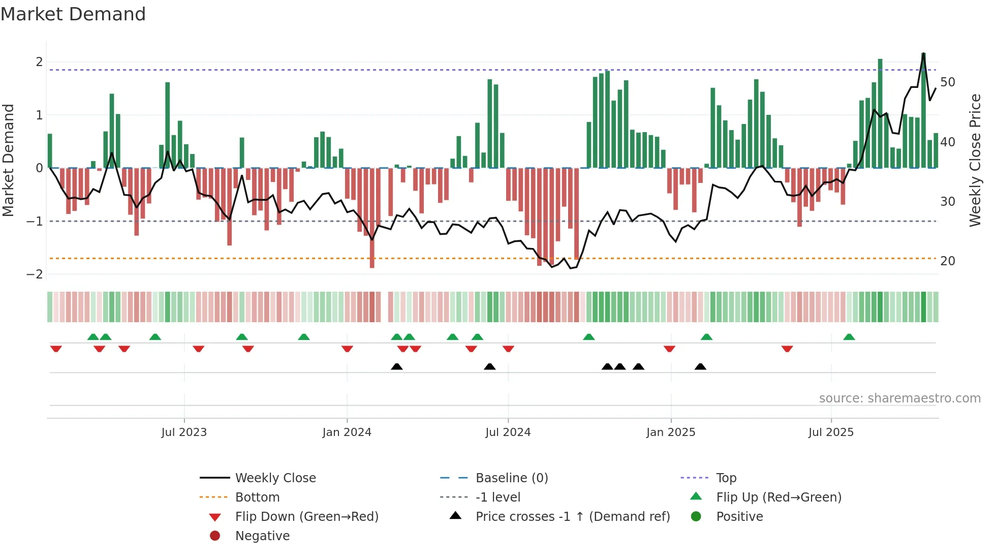 688401 weekly Market Demand chart