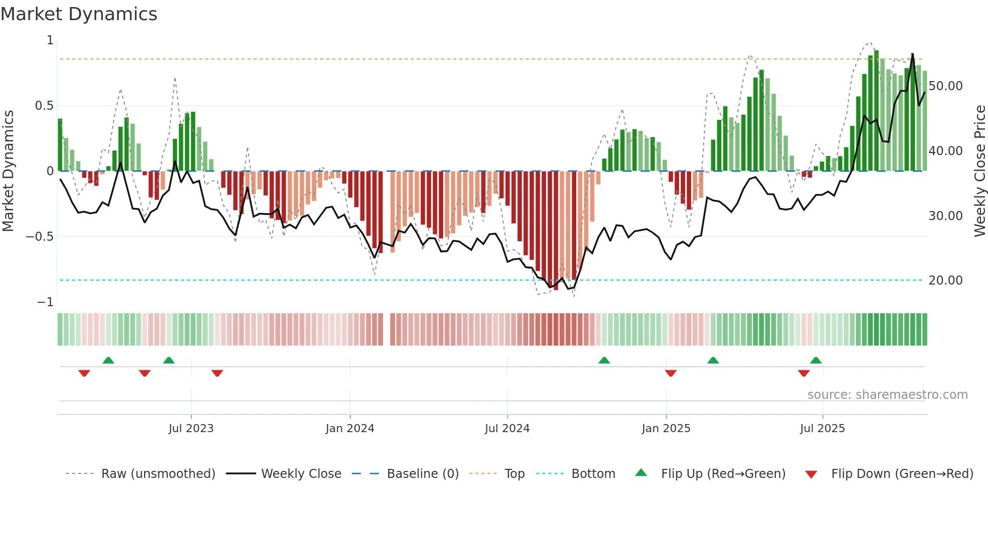 688401 weekly Market Dynamics chart