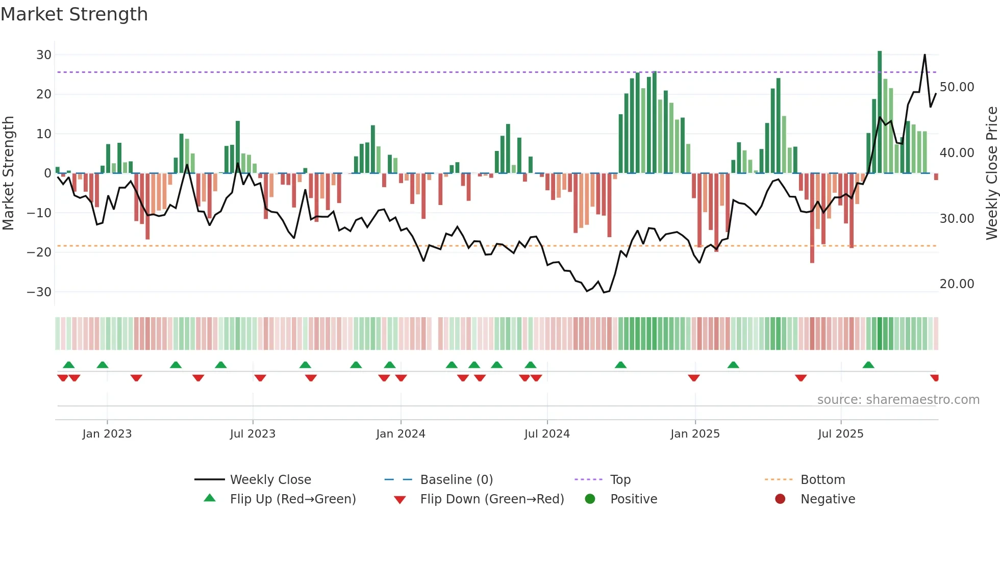 688401 weekly Market Strength chart