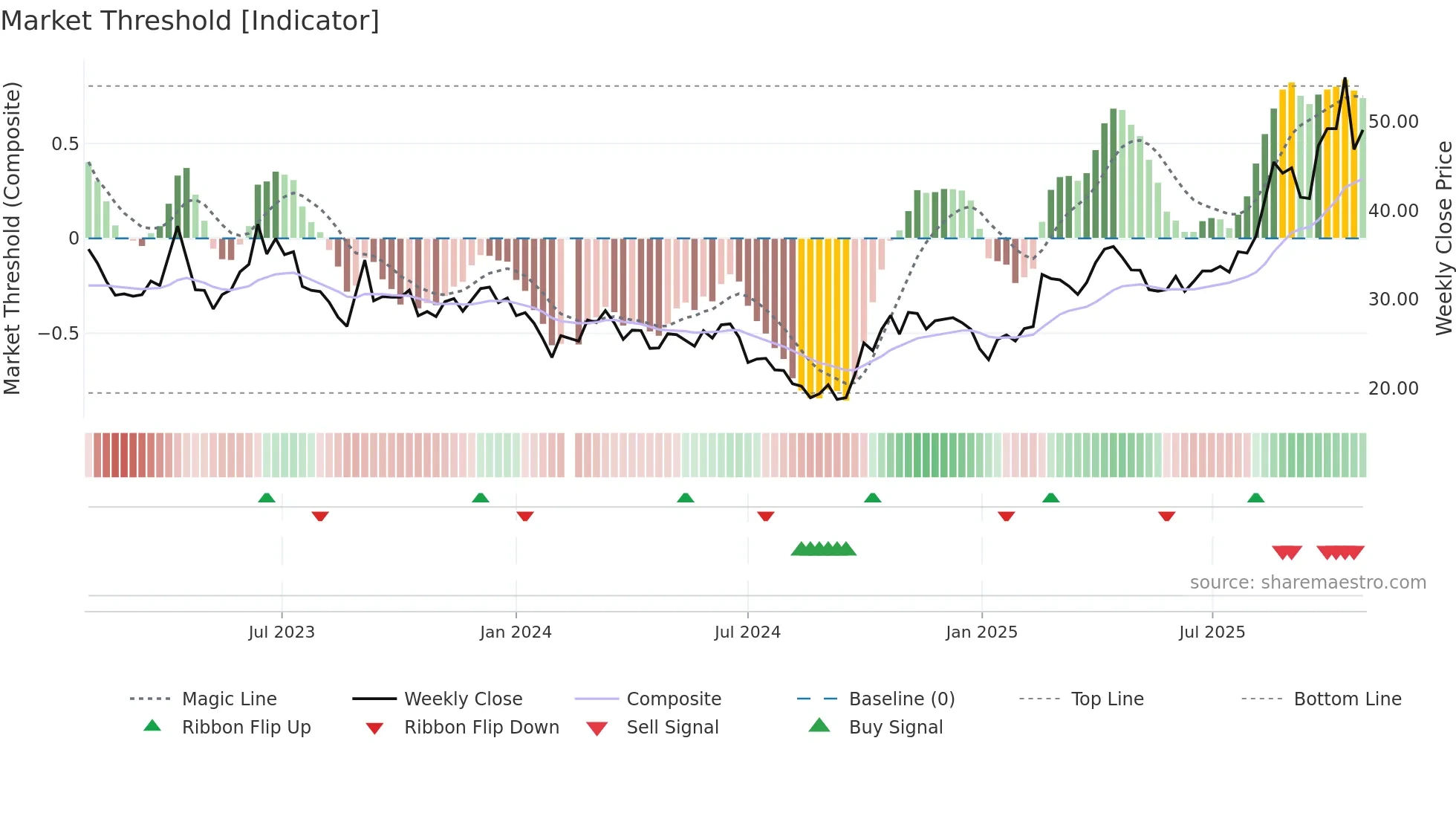 688401 weekly Market Threshold chart