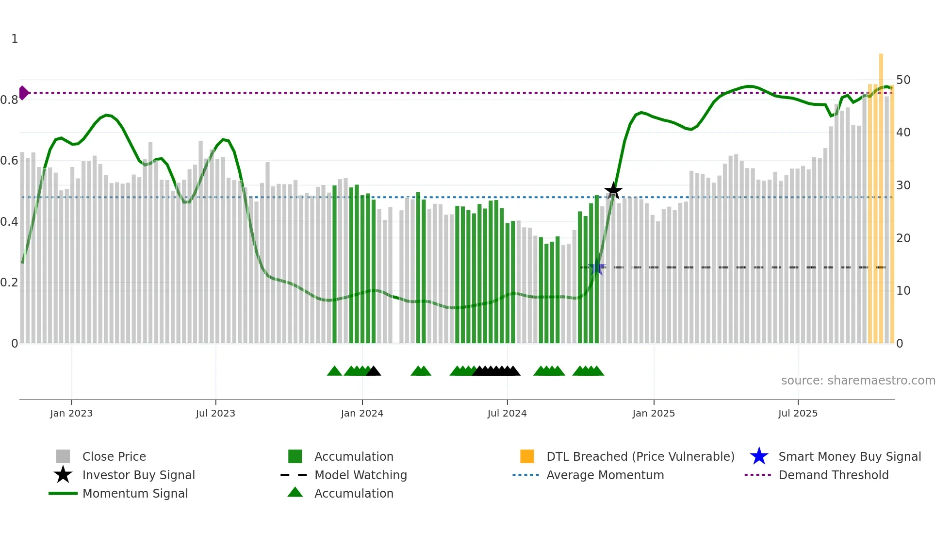 688401 weekly Smart Money chart