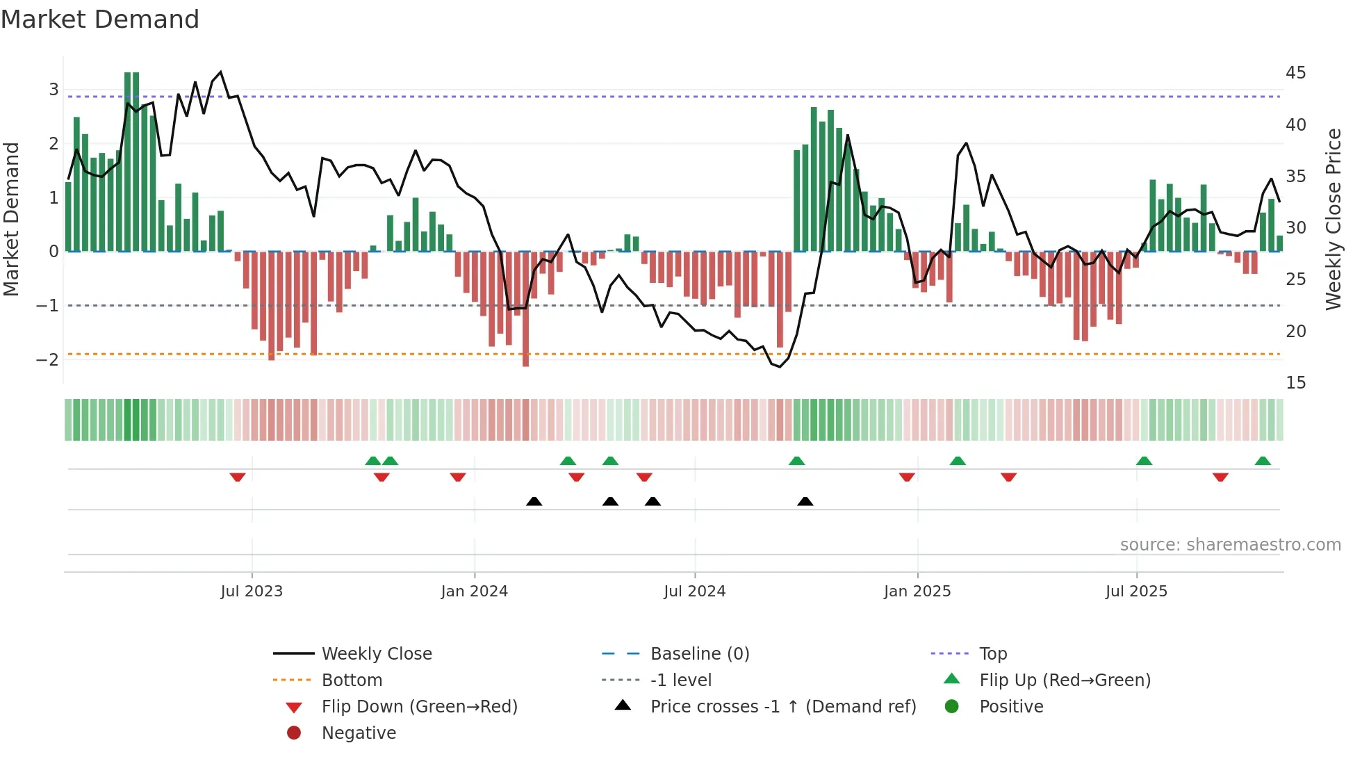 688058 weekly Market Demand chart