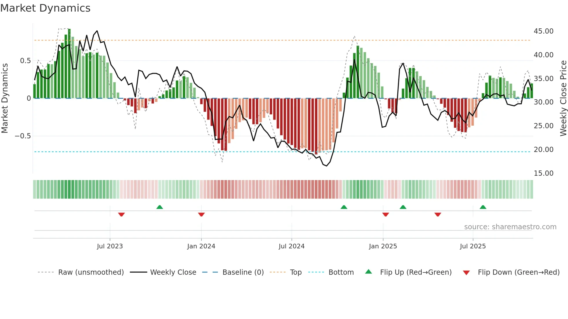 688058 weekly Market Dynamics chart