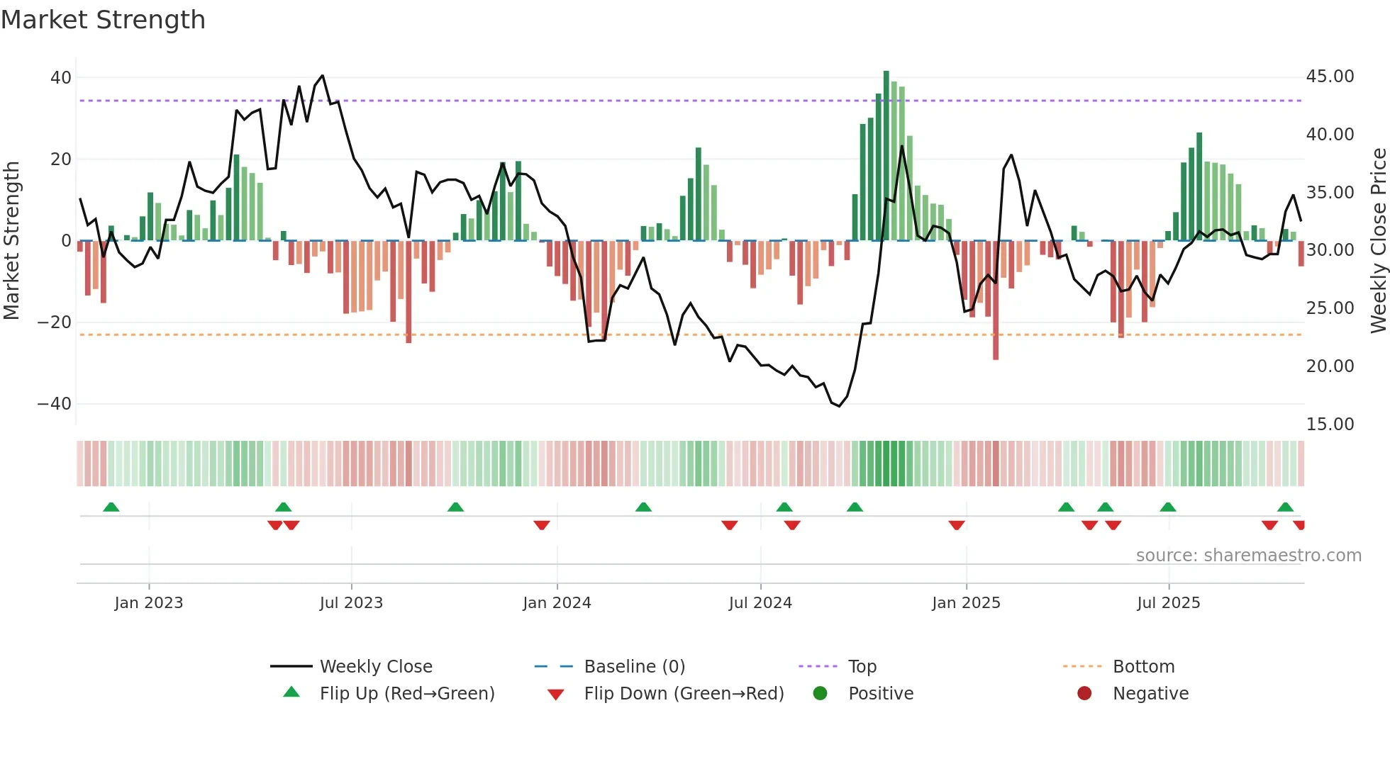 688058 weekly Market Strength chart