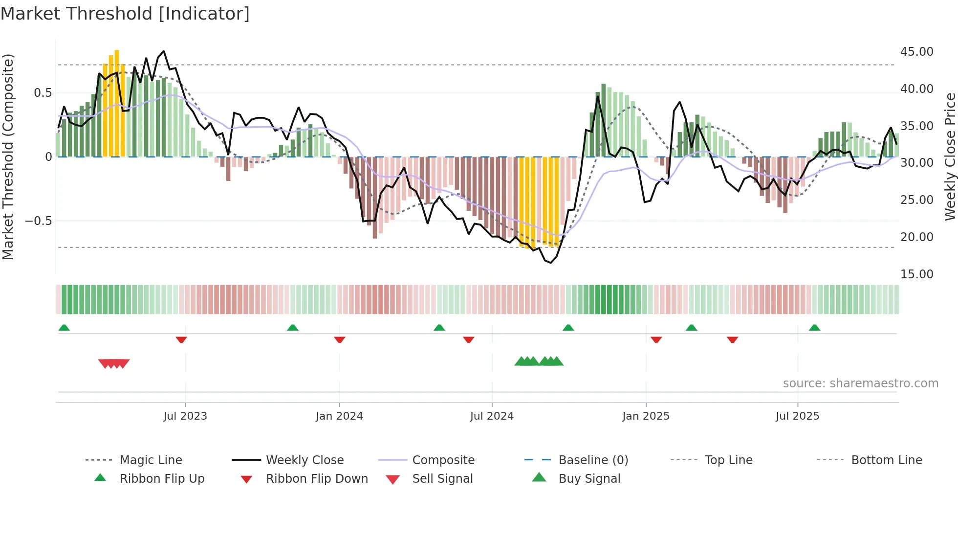 688058 weekly Market Threshold chart