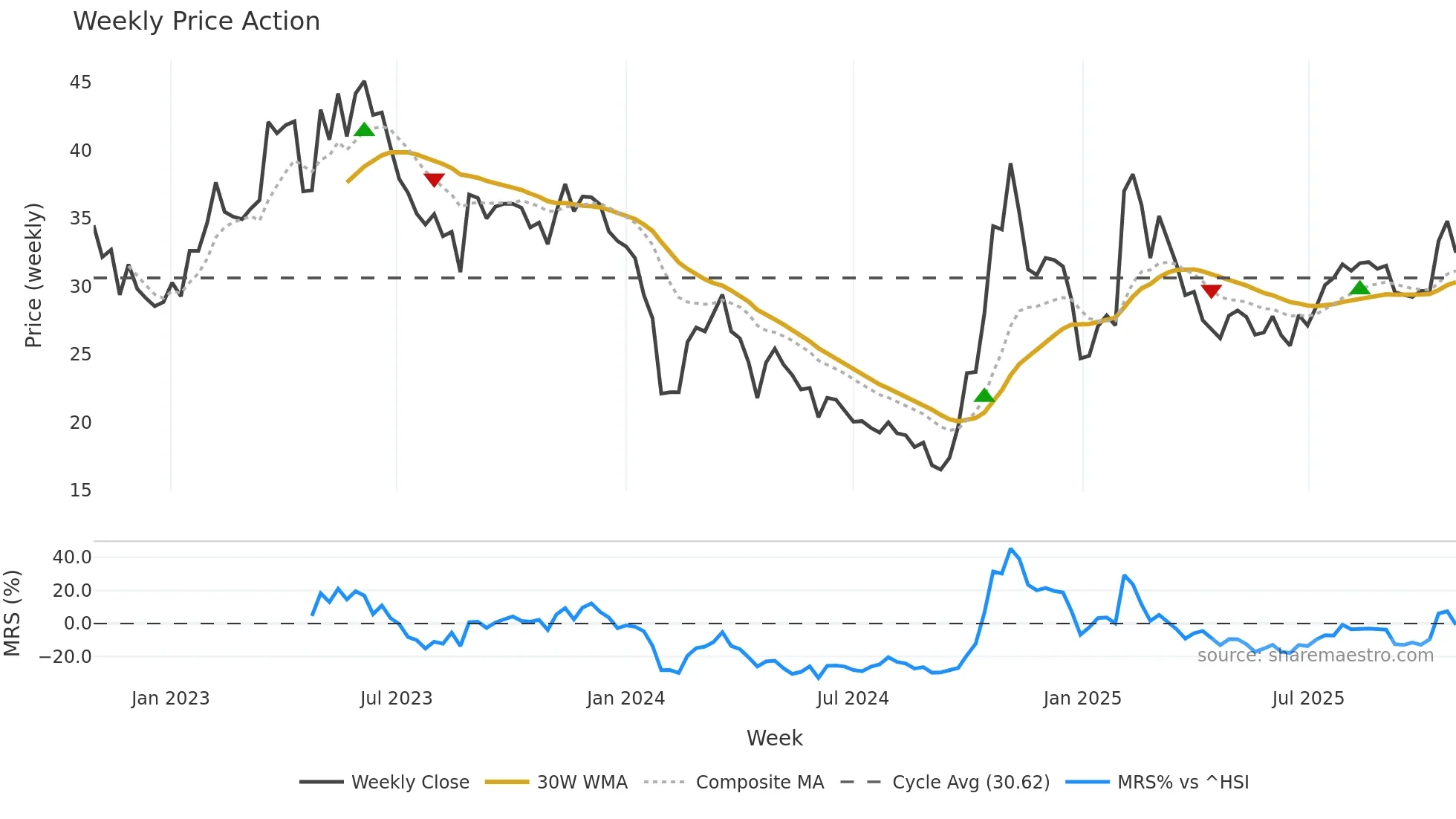 688058 weekly Price Action chart, closing 2025-10-27