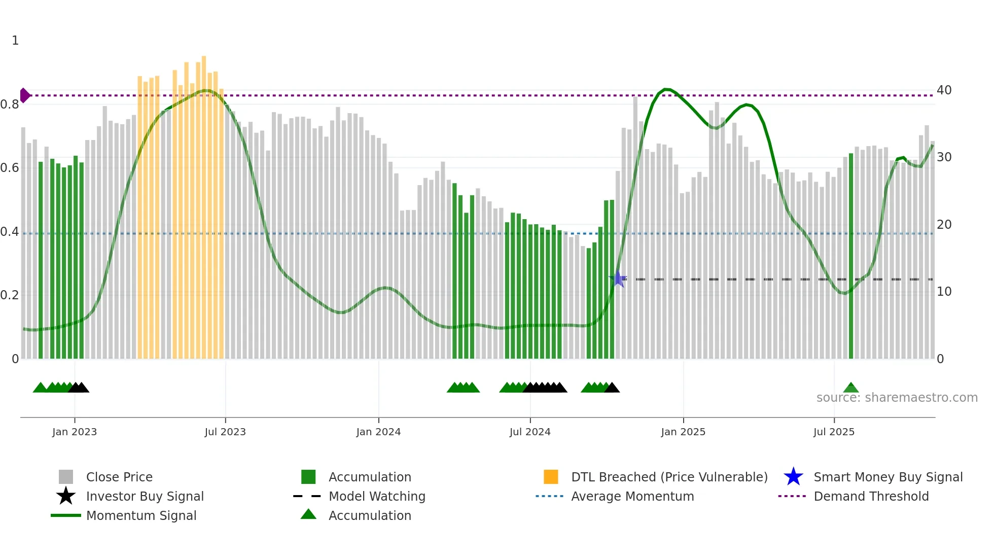 688058 weekly Smart Money chart