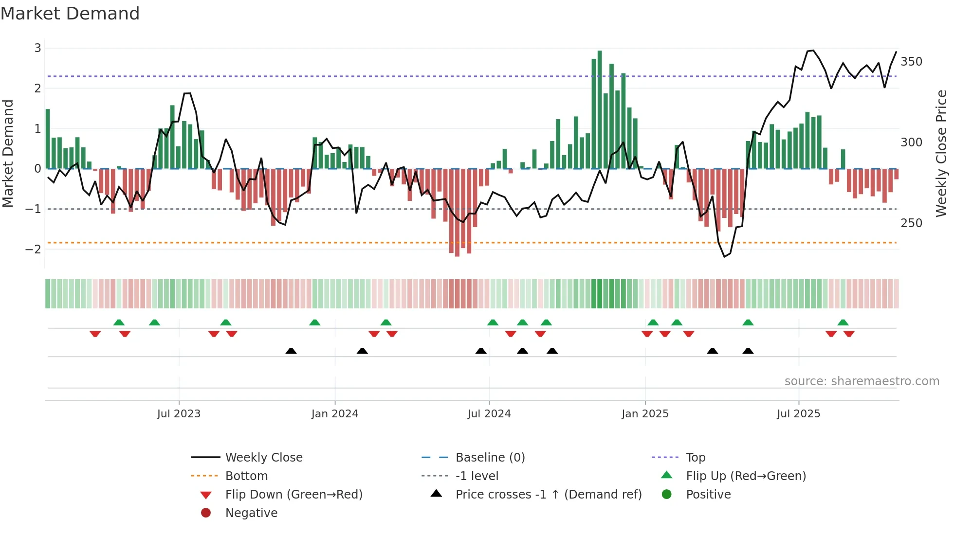 ROK weekly Market Demand chart