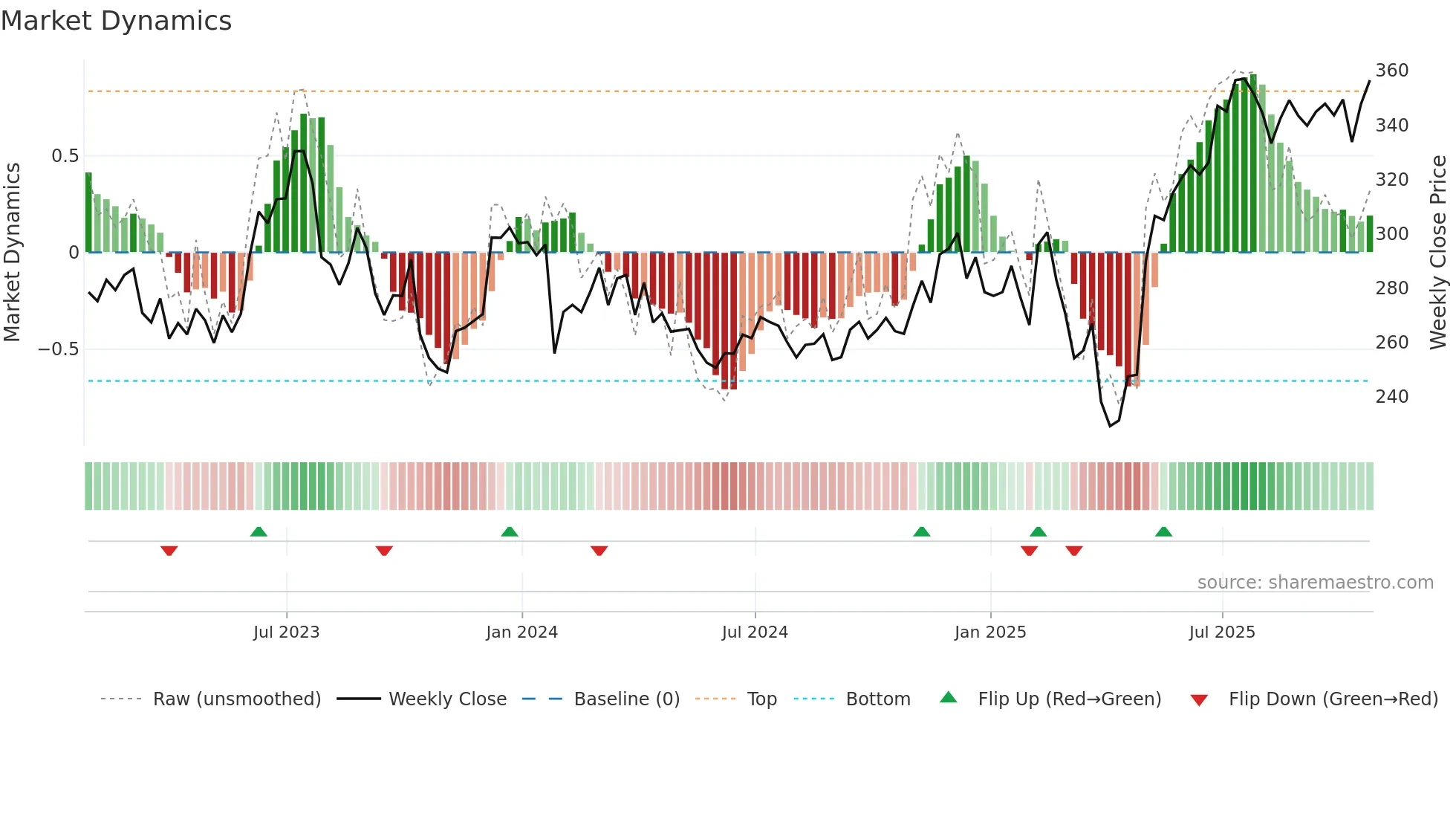 ROK weekly Market Dynamics chart