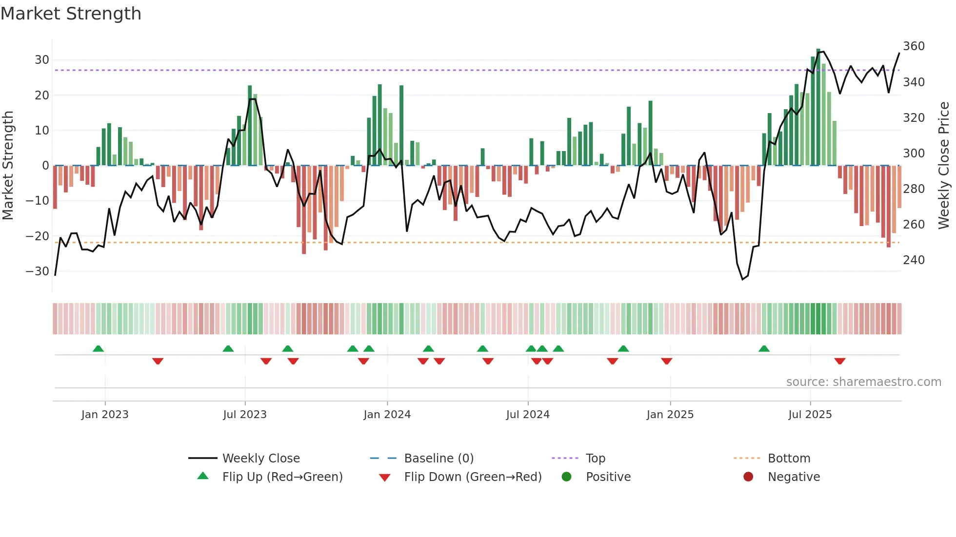 ROK weekly Market Strength chart