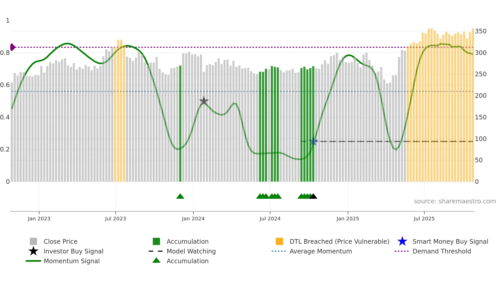 ROK weekly Smart Money chart
