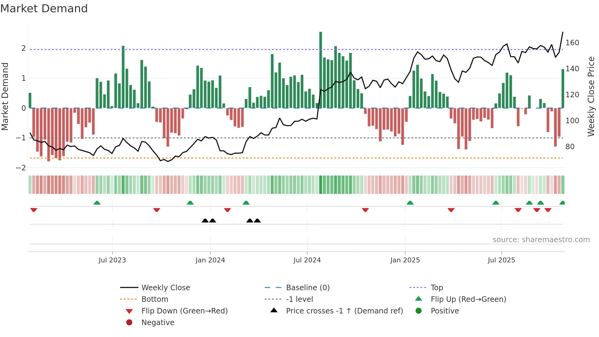 MMM weekly Market Demand chart