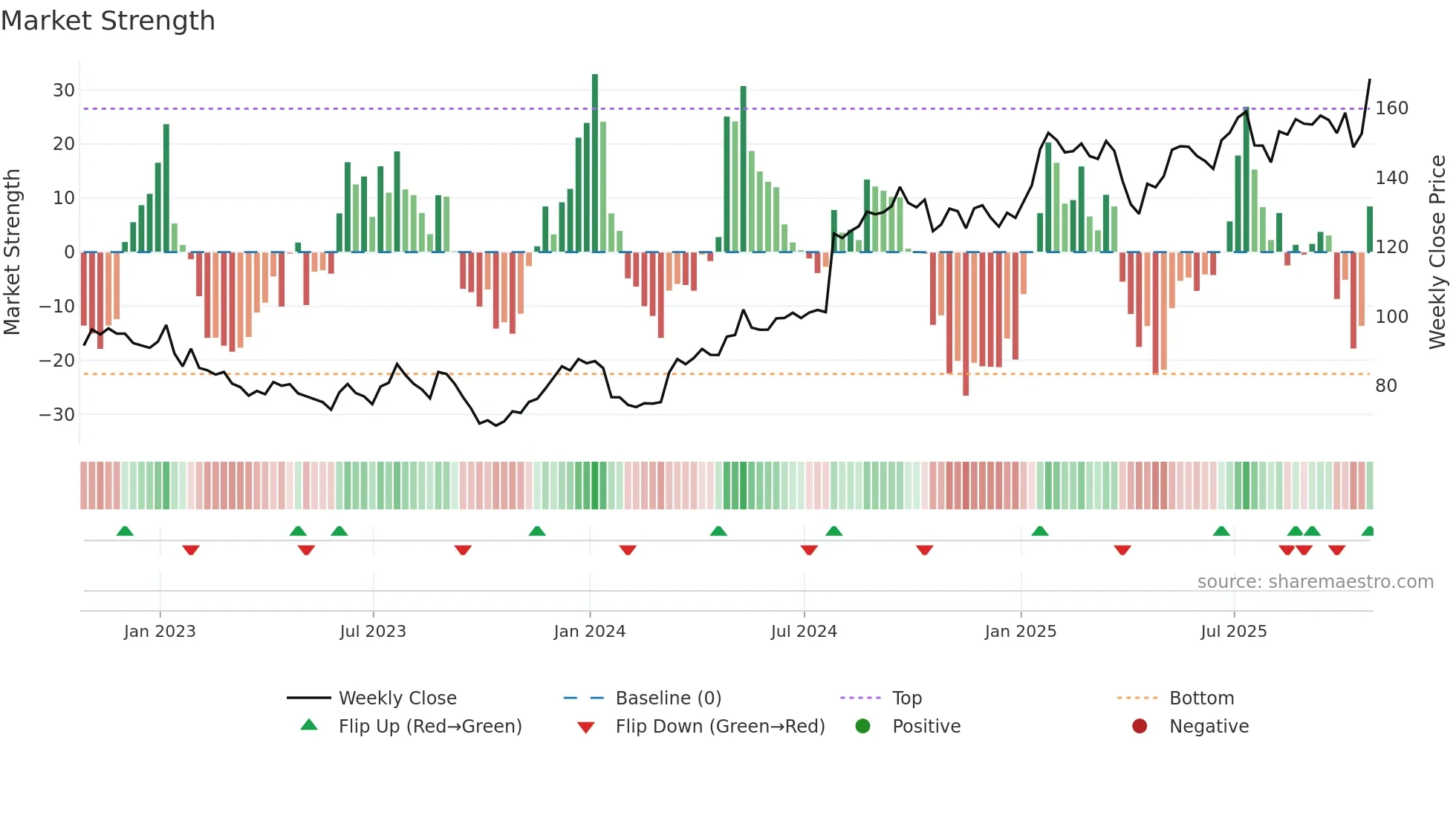 MMM weekly Market Strength chart