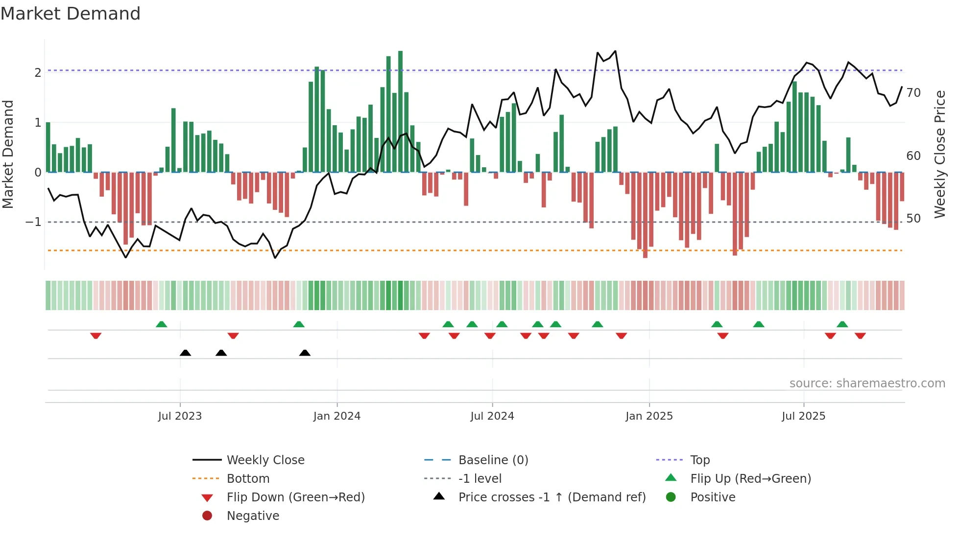KFY weekly Market Demand chart
