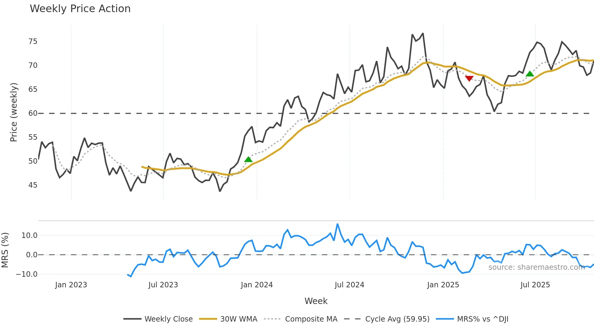 KFY weekly Price Action chart, closing 2025-10-24