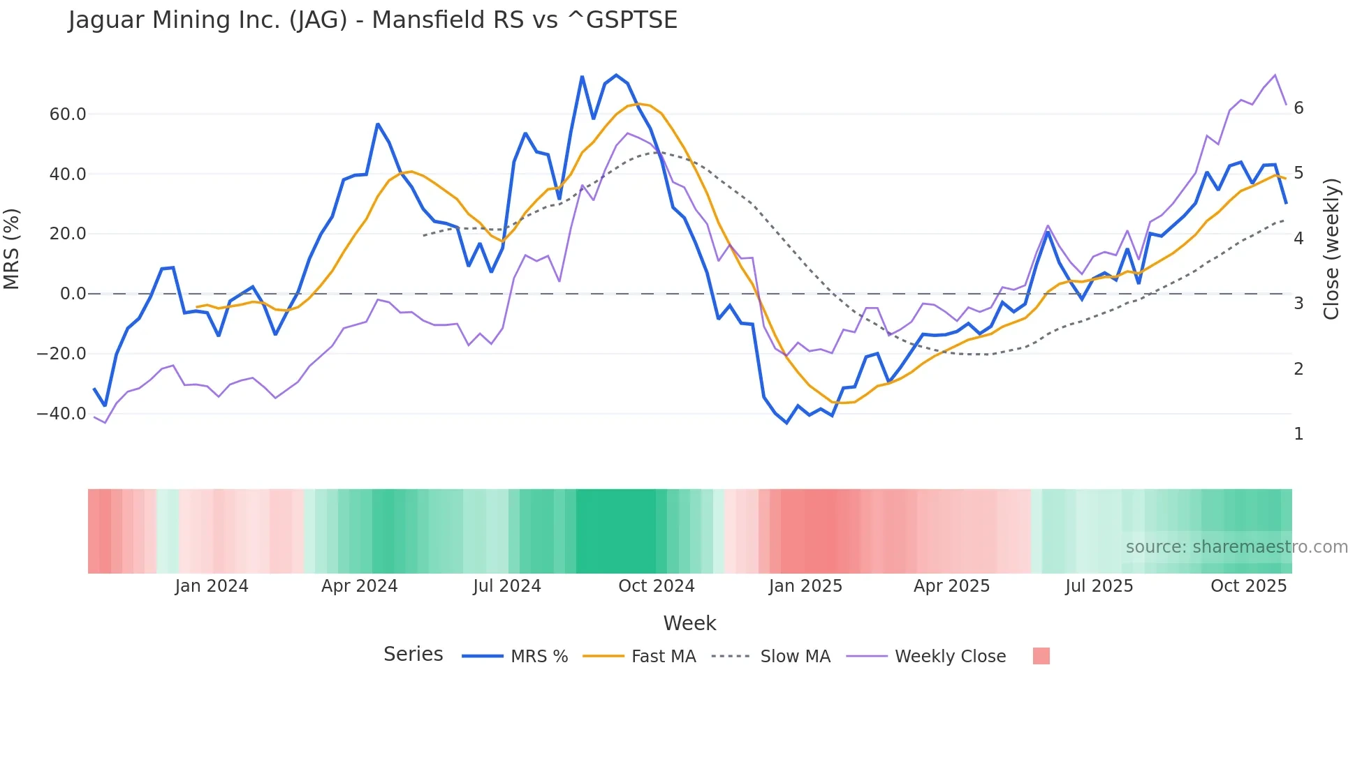 JAG Mansfield Relative Strength chart