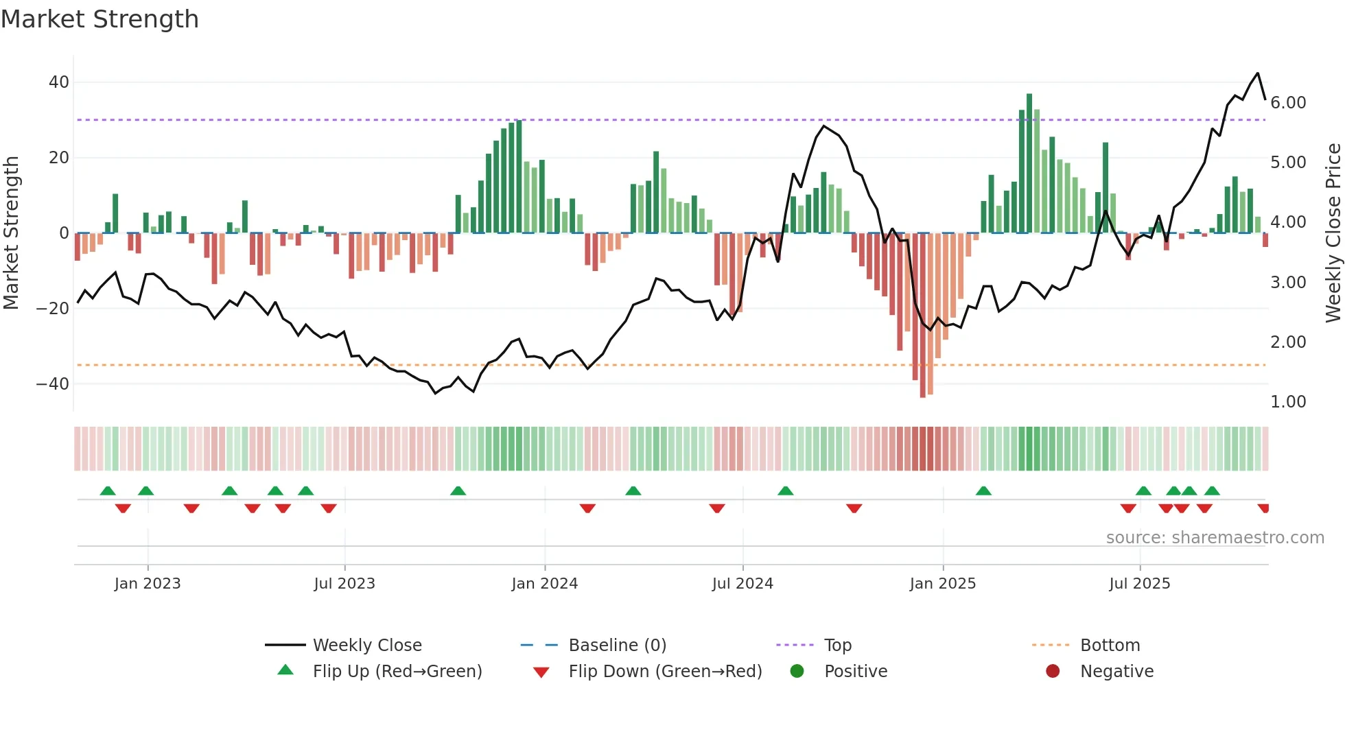 JAG weekly Market Strength chart