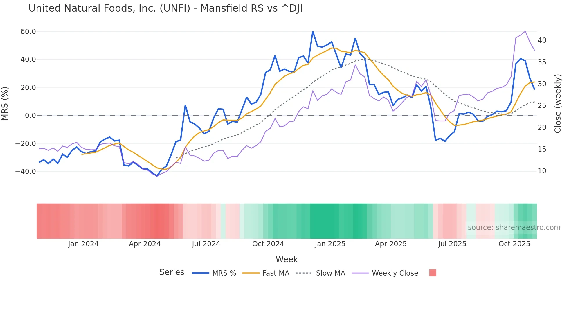 UNFI Mansfield Relative Strength chart