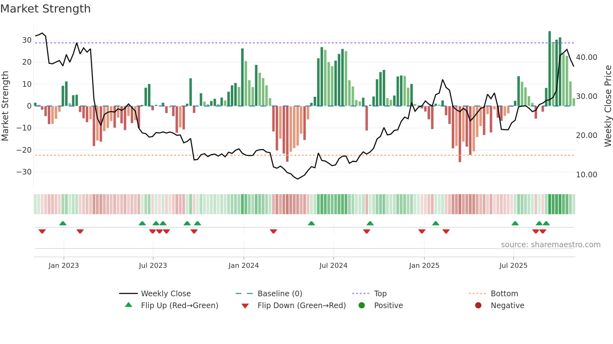 UNFI weekly Market Strength chart
