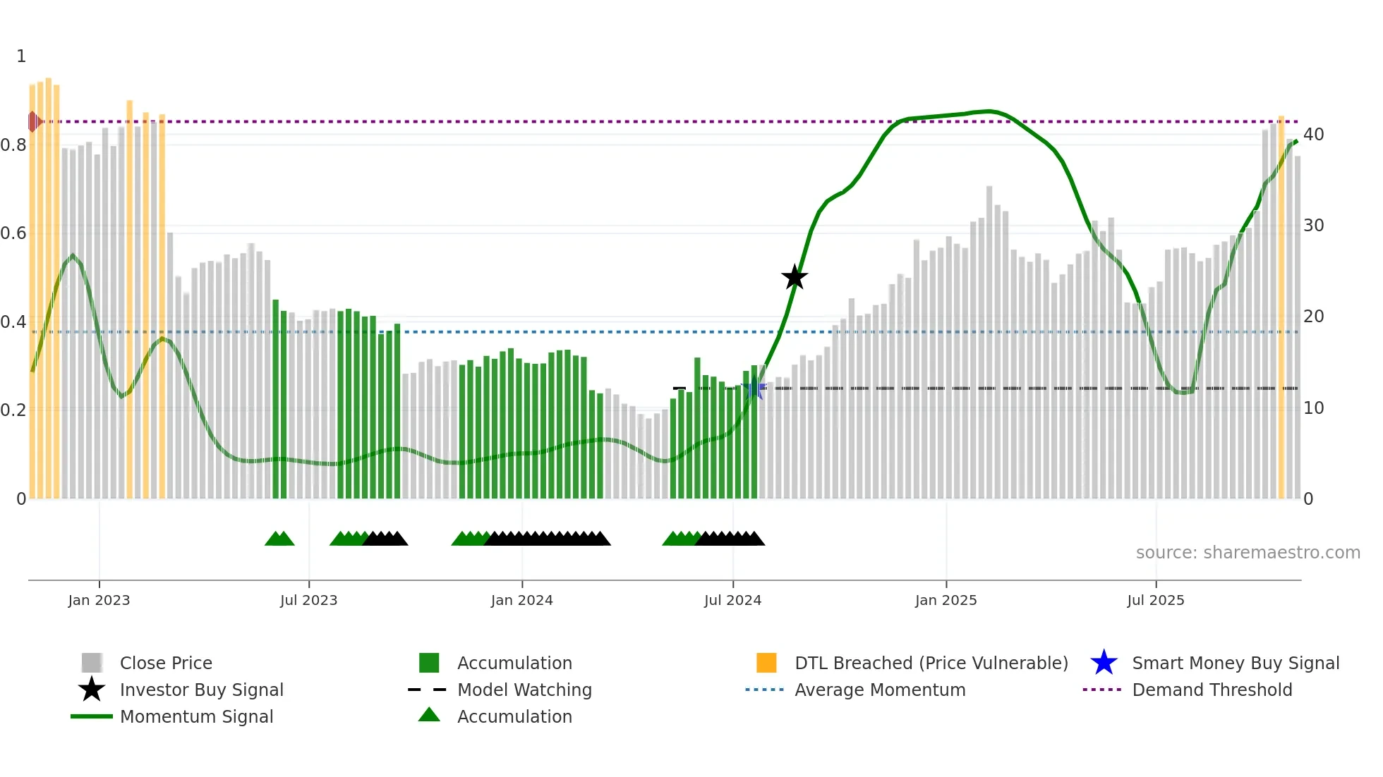 UNFI weekly Smart Money chart